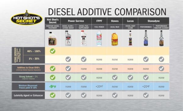 Hot Shot's Secret Everyday Diesel Treatment 32oz - 6-in-1 Fuel Additive, Injector & Fuel System Cleaner, Amber Plastic