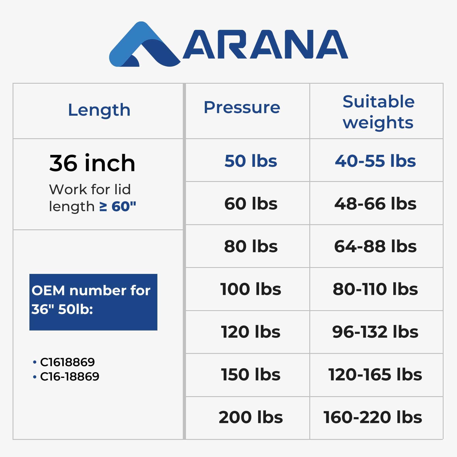 ARANA Gas Struts Spring Shocks, 36" Lift Support, 50lbs Capacity, Carbon Steel, Black, Model C16-18869, 2 Pcs