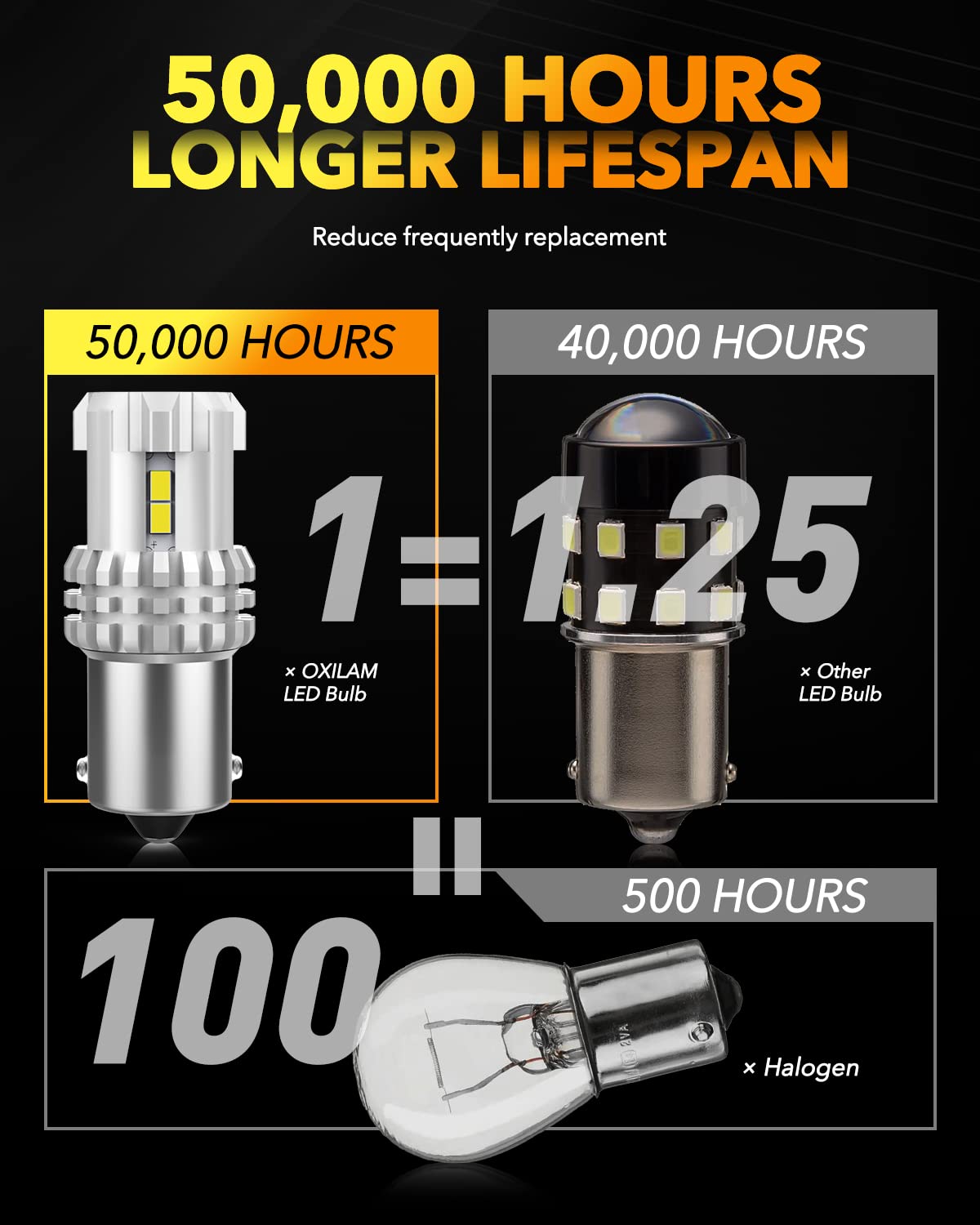 Oxilam Upgraded 1156 Led Bulbs Reverse Light, 6000K White 400% Brightness 3000 Lumens, Ba15S 7506 1003 1141 P21W Led Bulb Used F