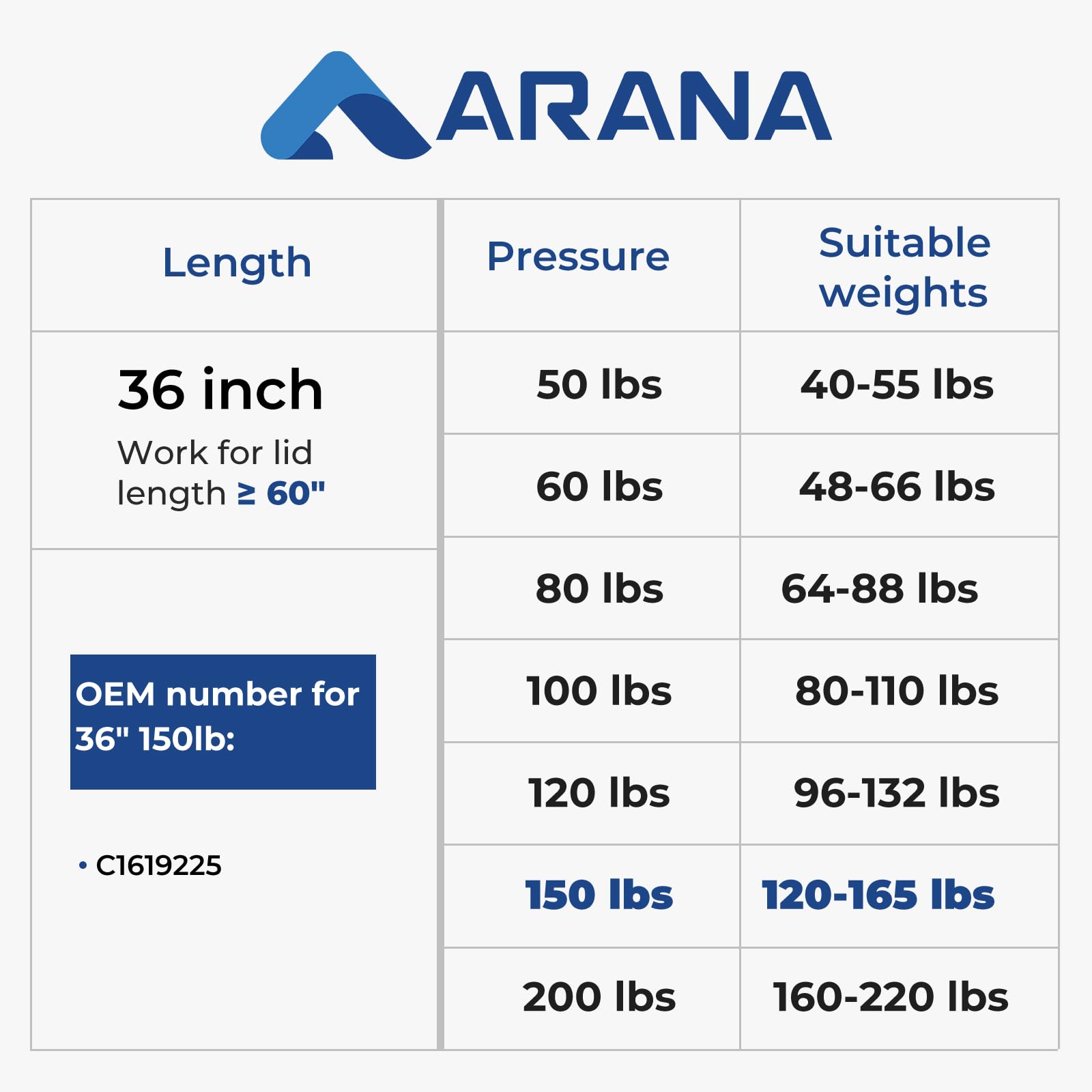 ARANA C16-19225 Gas Struts 150LB Shock Springs, 36" Lift Support, Black, Carbon Steel, 2Pcs for Heavy Duty Lid Truck Tonneau Bed Cover