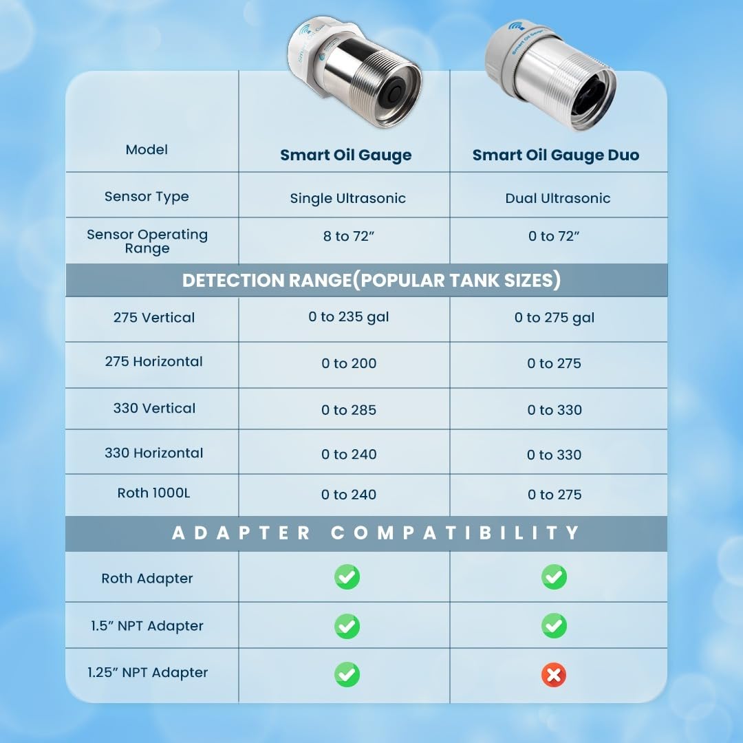 Connected Consumer Fuel Smart Oil Gauge Duo - Wi-Fi Dual Sensor for 138/275/330/500 Gallon Tanks, Compatible with Alexa, Alloy Steel