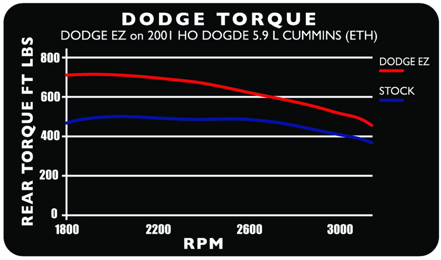 Edge Products 30200 Ez For Dodge 24V 5.9L