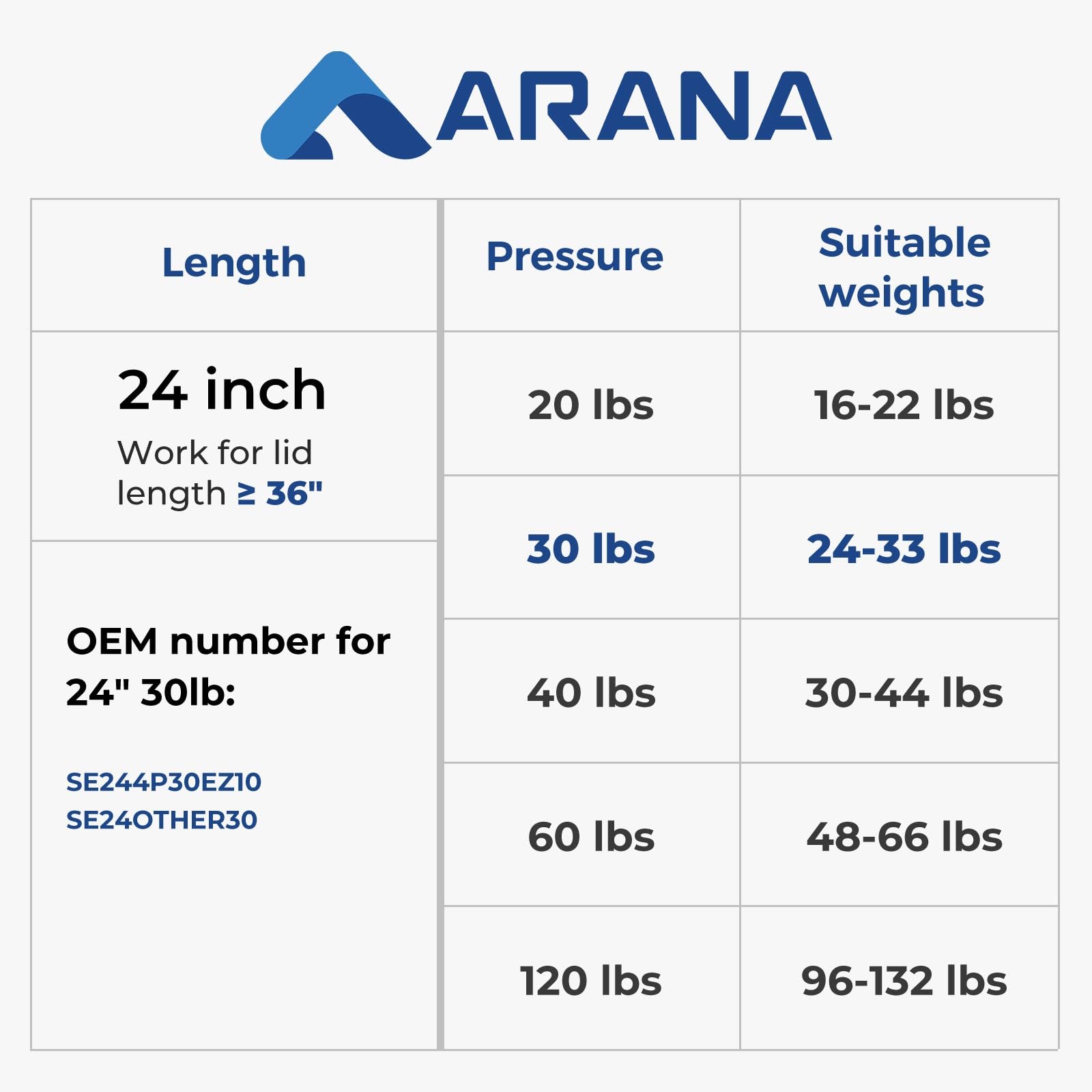 Arana Se244P30Ez10 Gas Struts 24 Inch, 24 Inch 30Lb/134N Gas Shock, Se24Other30 24 '' 30Lb Gas Struts For Heavy Duty Lid Camper