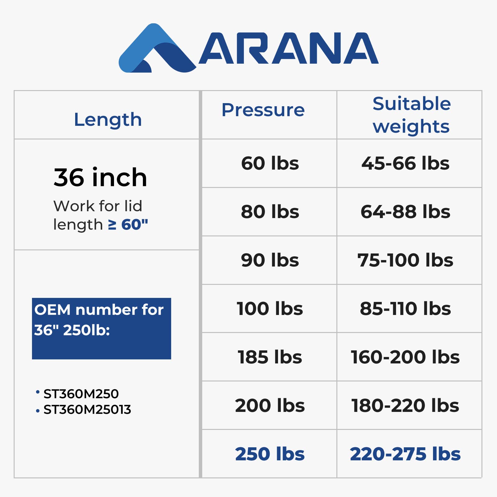 ARANA Gas Struts 36" 250Lb Heavy-Duty Lift Support, Carbon Steel, Black, Model ST360M250, Set of 2 for Trailers and Truck Covers