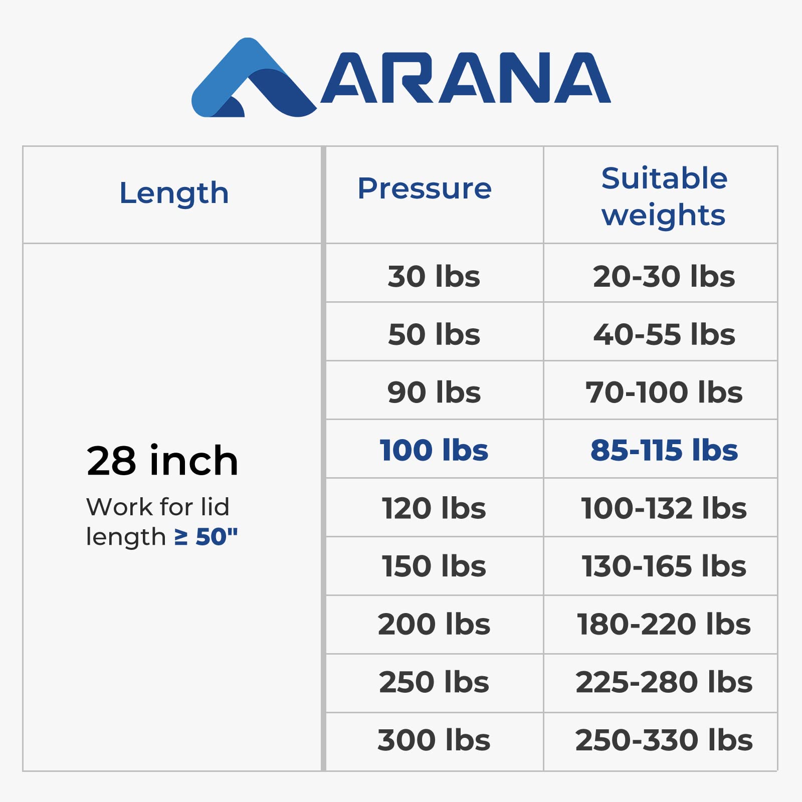 ARANA 28" Gas Struts Shocks Lift Support - 100 LB Capacity, Carbon Steel, Black, Model ARA-492, 2 Pcs Set for RV, Truck, and More