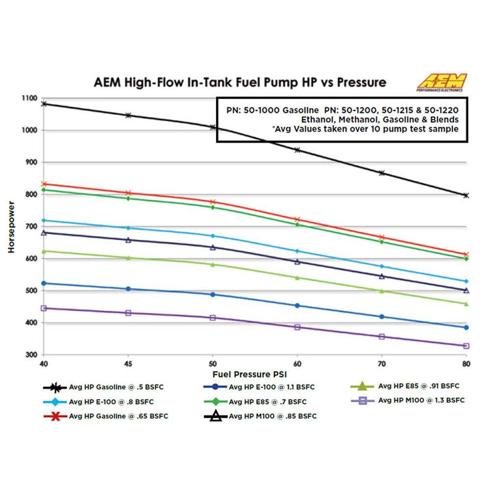 AEM 50-1000 High Flow In-Tank Fuel Pump, Alloy Steel, Black, 4.055" x 1.535" x 1.535"