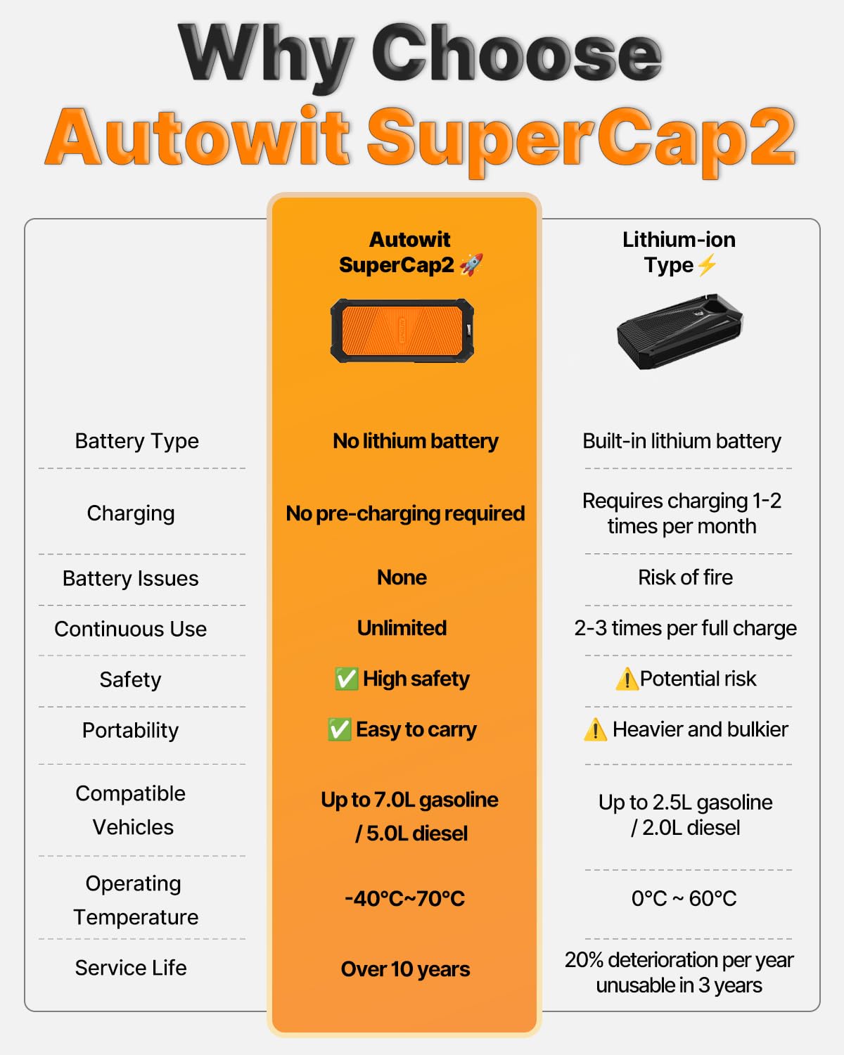 Autowit SuperCap 2 Portable Car Jump Starter - Battery-Less, 12V, Up to 7.0L Gas & 4.0L Diesel, Orange, with Carrying