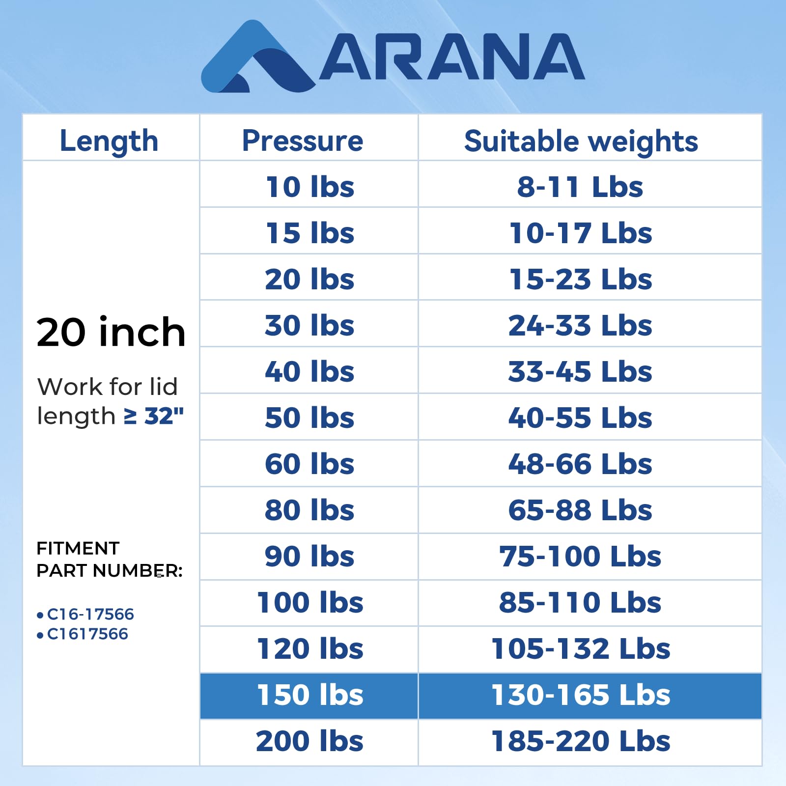 ARANA Gas Struts 20 inch 150LB Lift Support, lgp8-200-150 Gas Shocks C16-17566 Gas Springs for Heavy Duty Boat Lid RV Under Bed