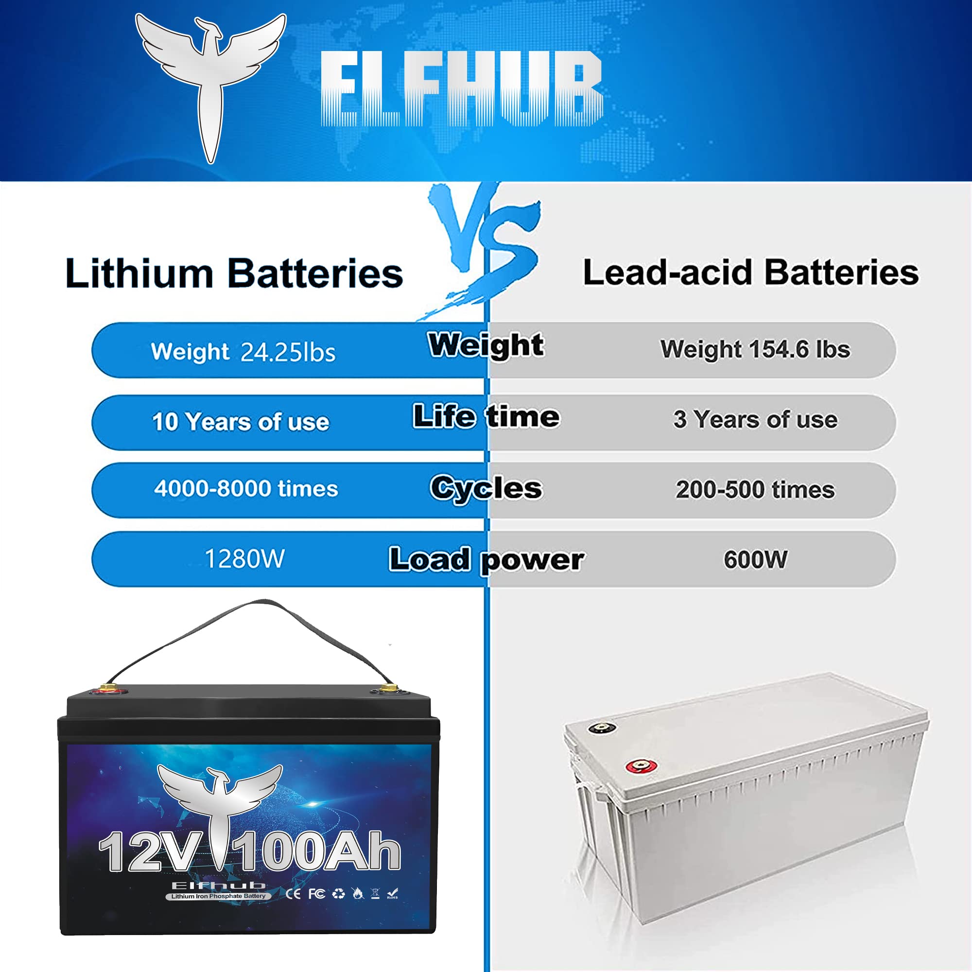 Elfhub 12V 100Ah LiFePO4 Lithium Battery with 100A BMS, 1280Wh Energy, Model ELFB332, Perfect for RVs and Solar Applications