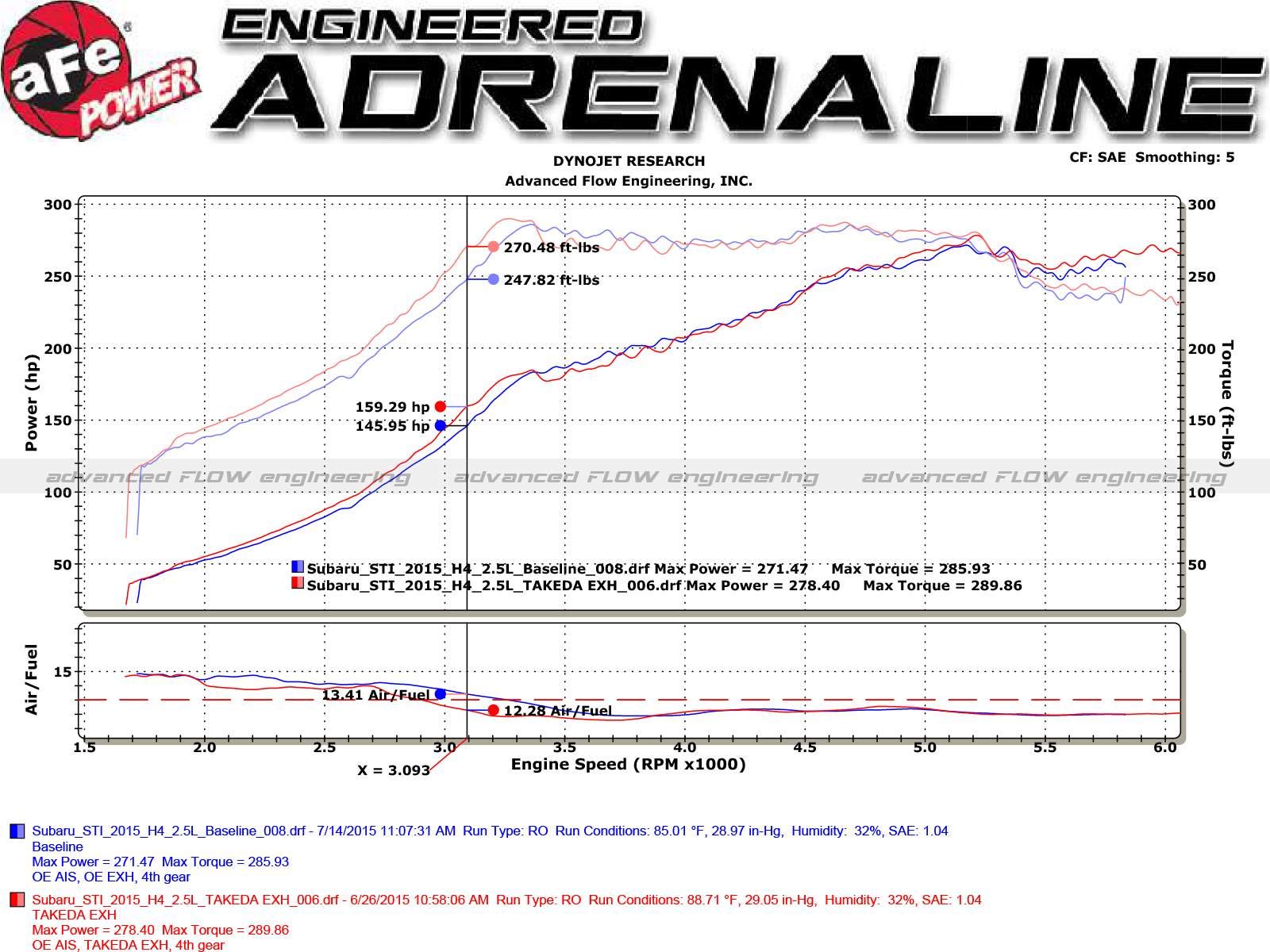 Afe Power Takeda 3 To 2-1/4 304 Stainless Steel Cat-Back Exhaust System