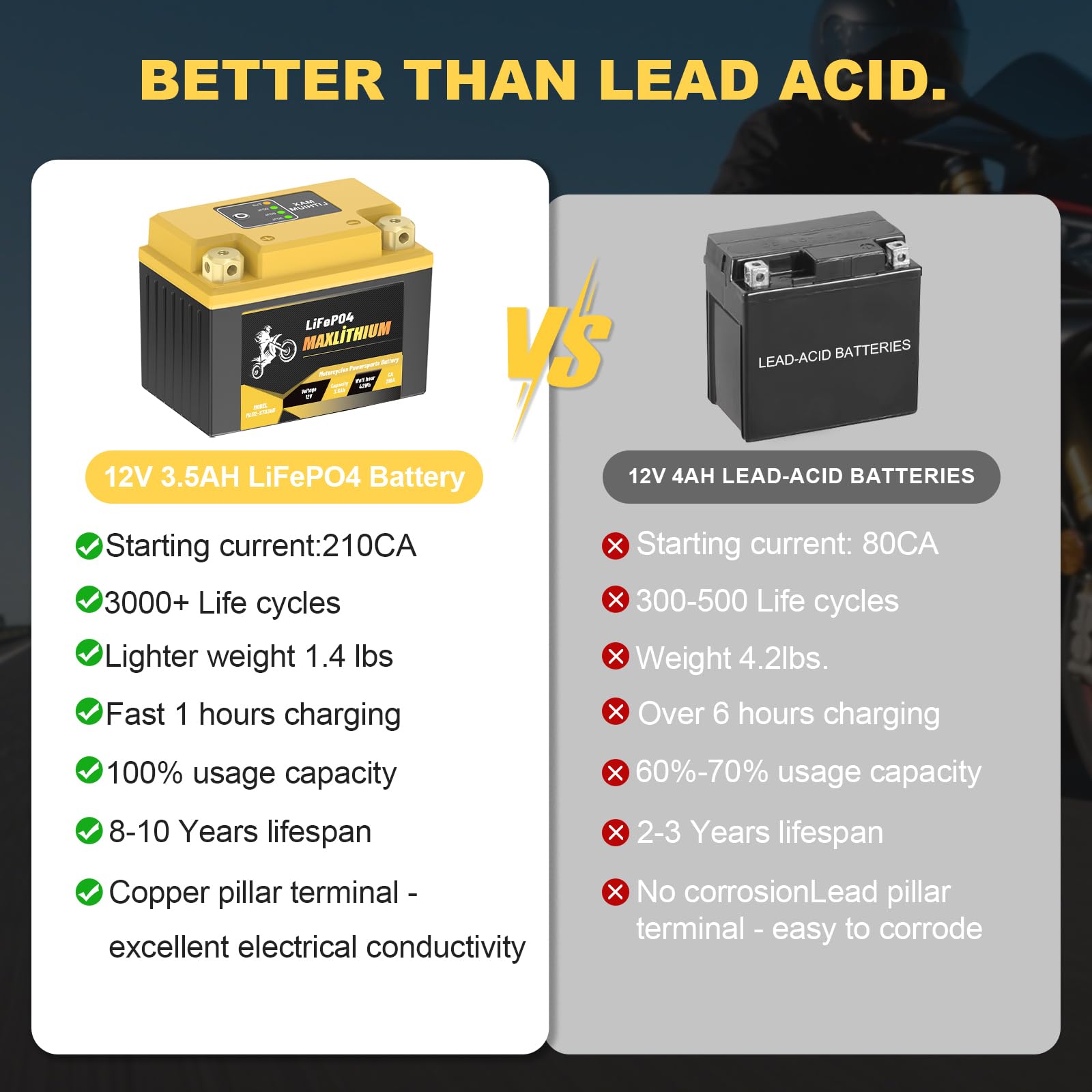 Maxlithium 3.5Ah 210CA 12V Motorcycle Lithium Battery - Perfect Replacement for YTX4L-BS, YTX5L-BS, YTX7L-BS, High-Rate Cell, Po