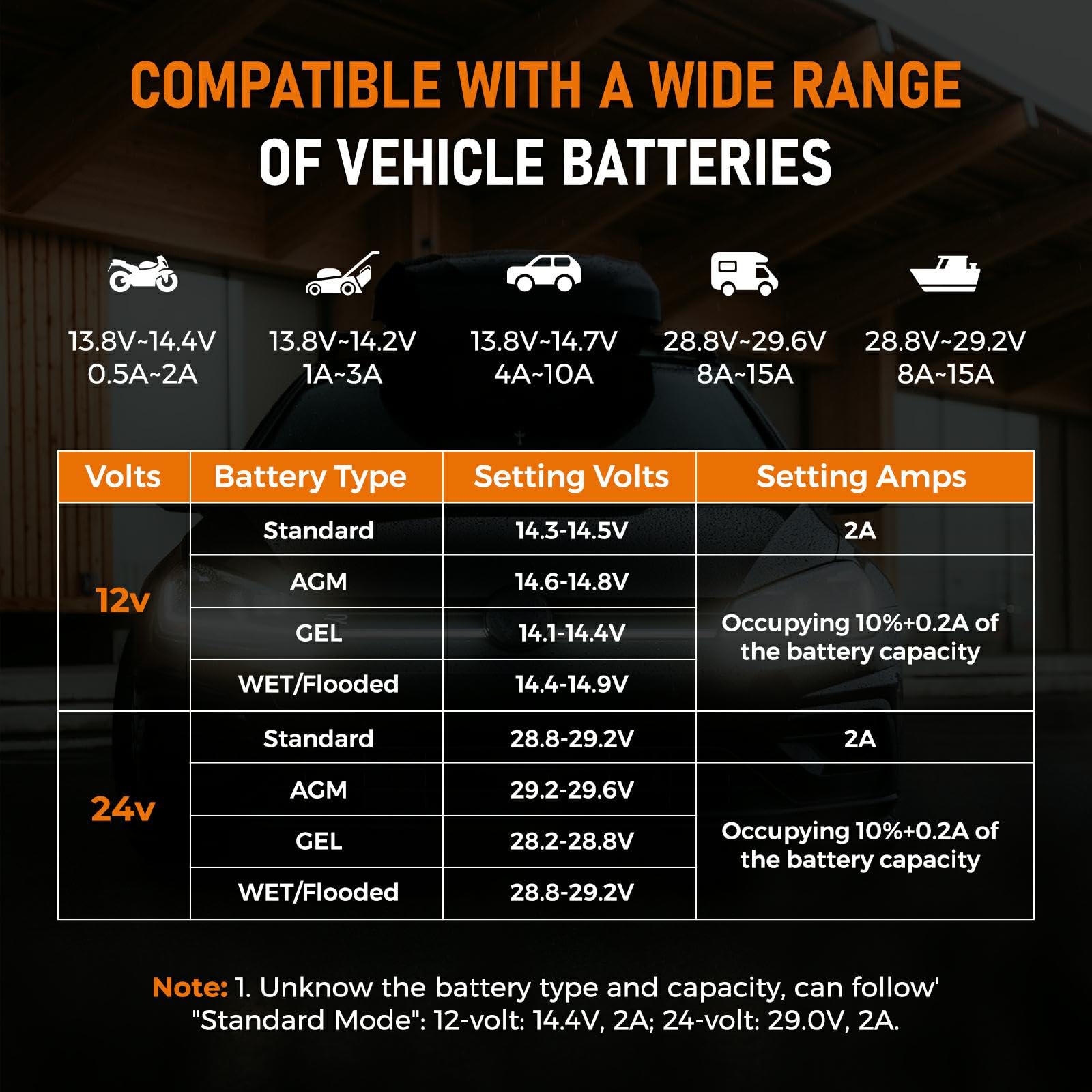 PZ.P 12V 24V Battery Charger - 0-15A Trickle Maintainer for Car, Truck, Motorcycle, RV, Boat - Orange