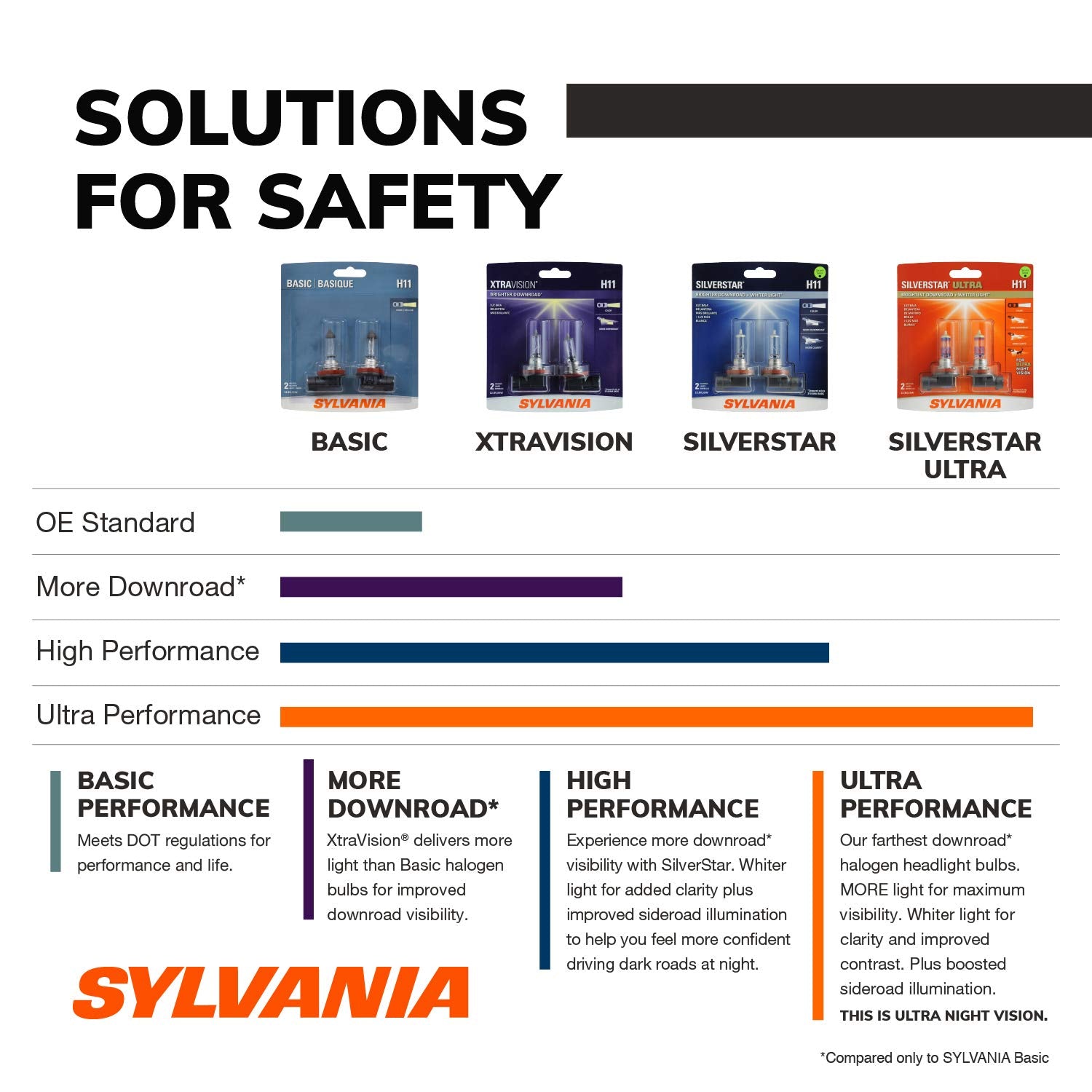 Sylvania - 9004 Xtravision - High Performance Halogen Headlight Bulb, High Beam, Low Beam And Fog Replacement Bulb (Contains 2 B