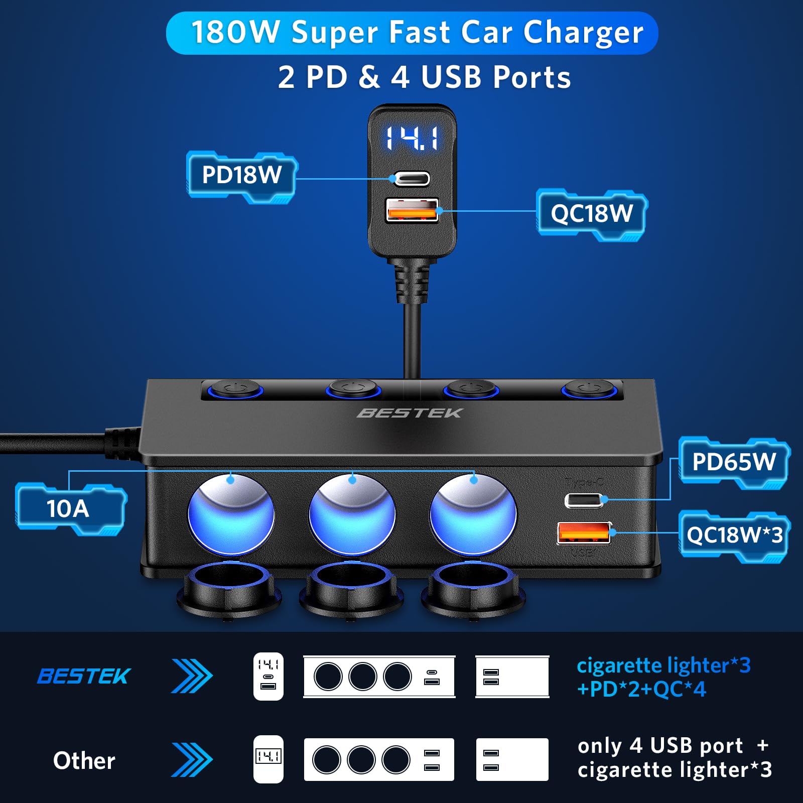 Bestek 180W Cigarette Lighter Splitter, 3-Socket Cigarette Lighter Adapter With Pd36W/65W And Qc3.0 18W*4 Charging Ports, Led Voltage Display Super Fast Charger Adapter For 12V/24V Vehicles