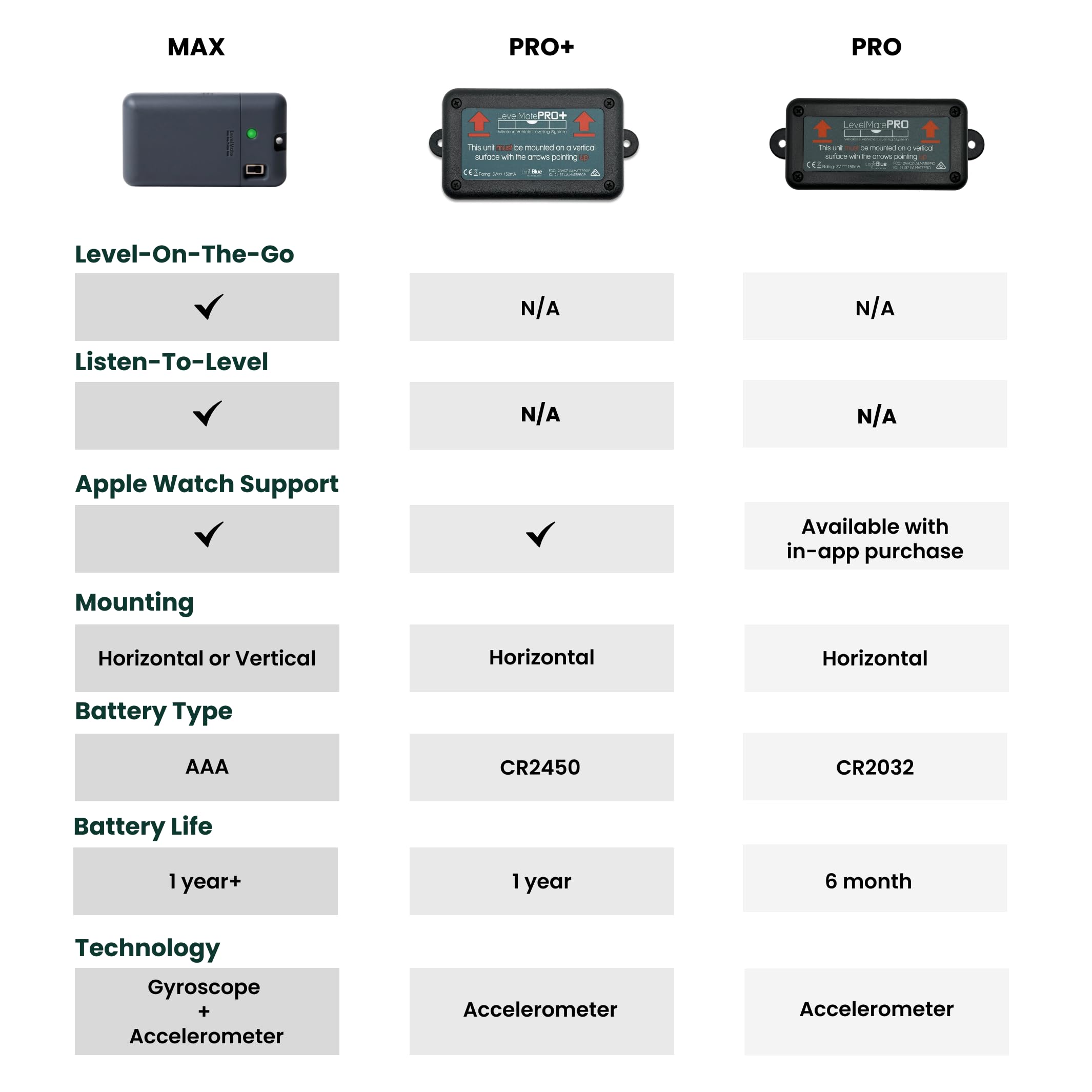 LogicBlue Technology LevelMatePRO Wireless RV Leveling System, Bluetooth, Black, Plastic, Model LMPR01, Ideal for Campers and Travel Trailers