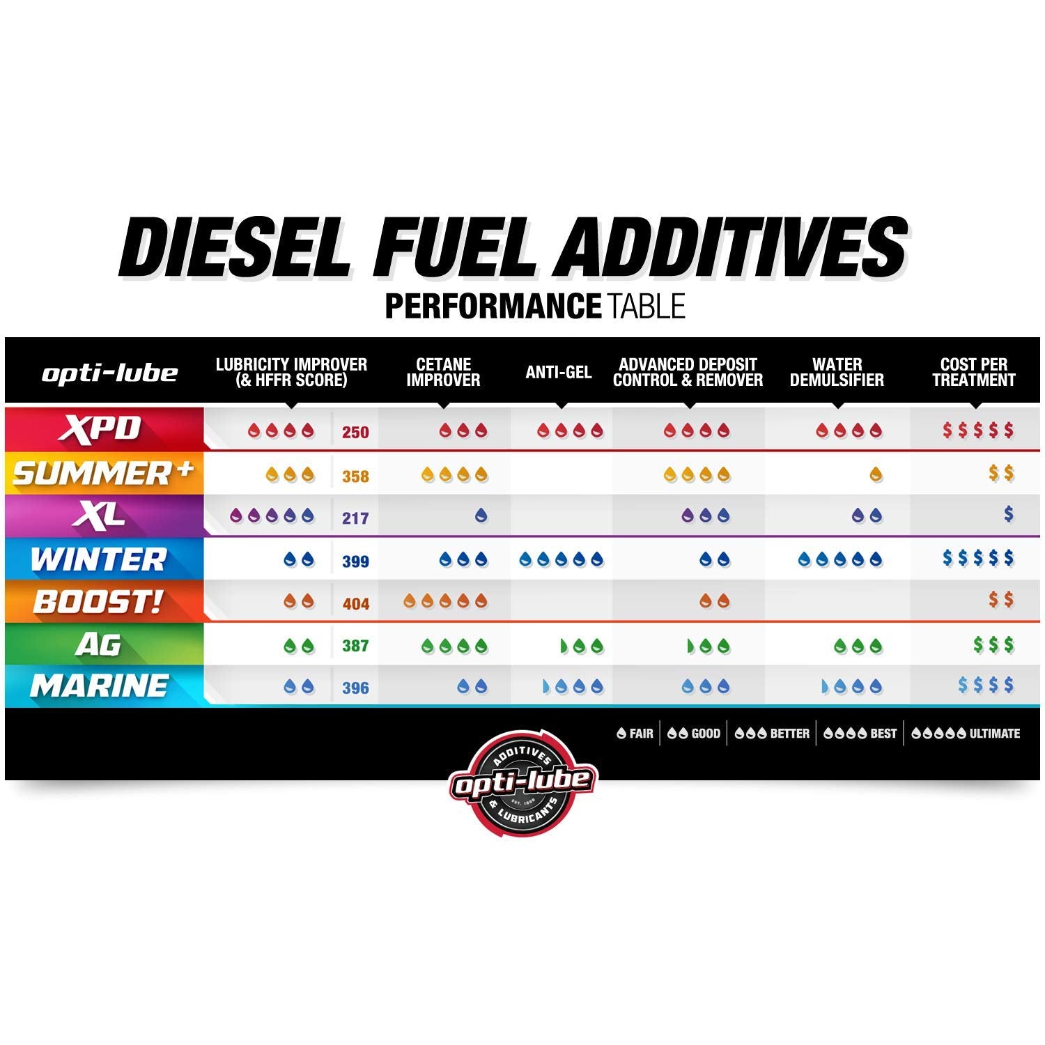 Opti-Lube XPD Diesel Fuel Additive - 5 Gallon Pail, Treats Up to 2560 Gallons