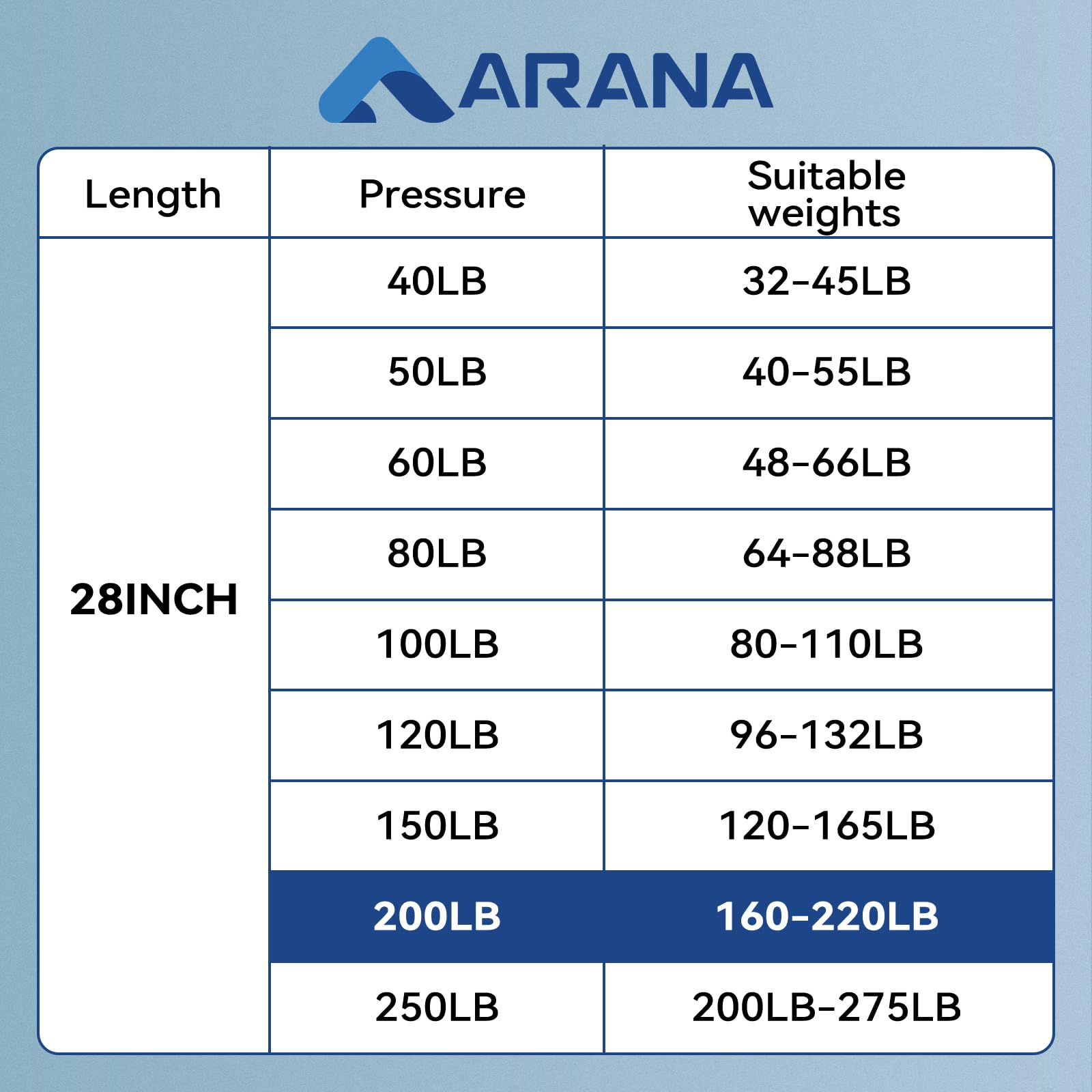 ARANA 28" Gas Struts 200LB Lift Supports for Heavy Lids, Doors & Trailers - 2 Pcs Set (Supports 180-220lbs)