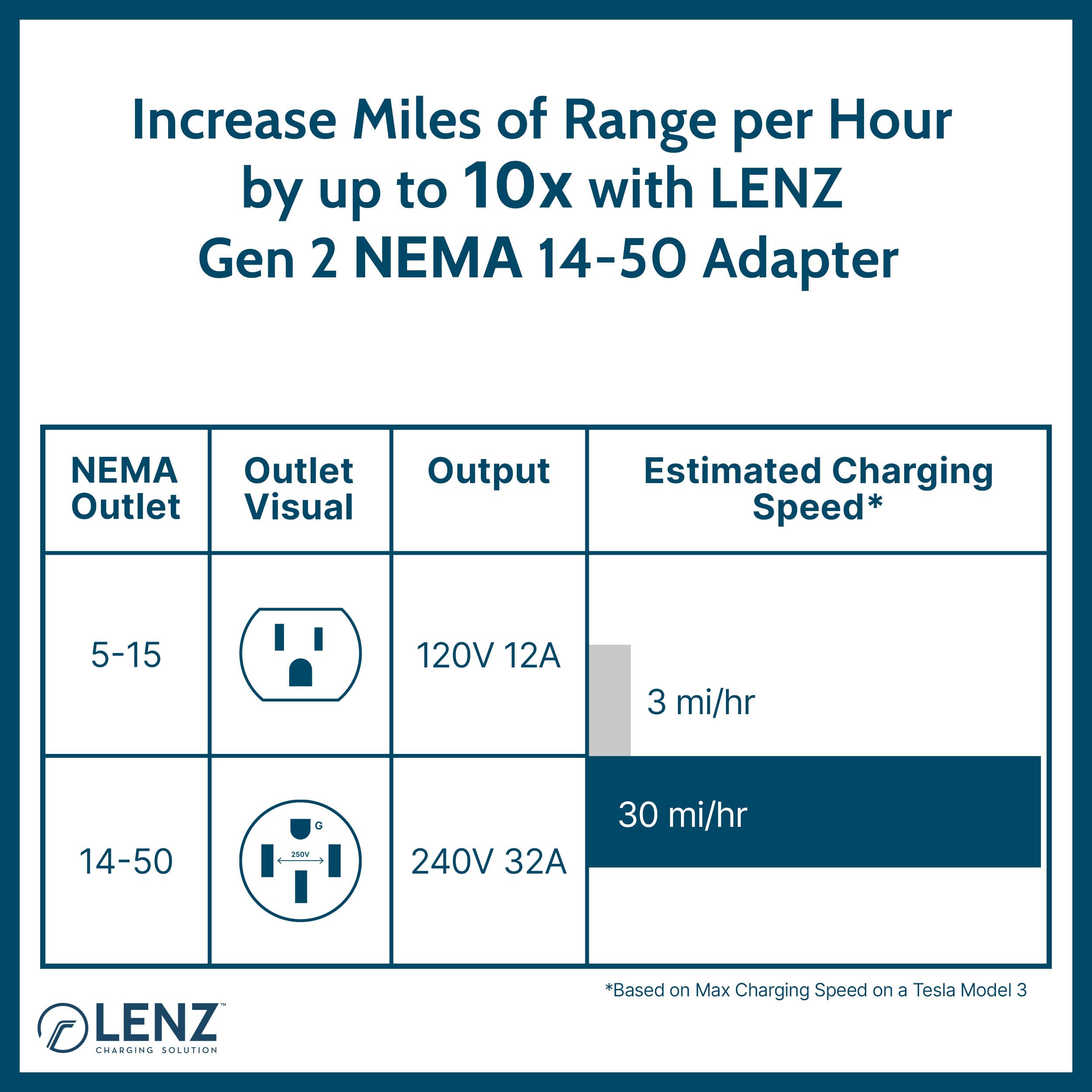 Lenz Nema 14-50 Adapter Exclusively For Tesla Gen 2 And 3 Mobile Charger For Connecting Tesla Portable Charger Only To 240V 14-5