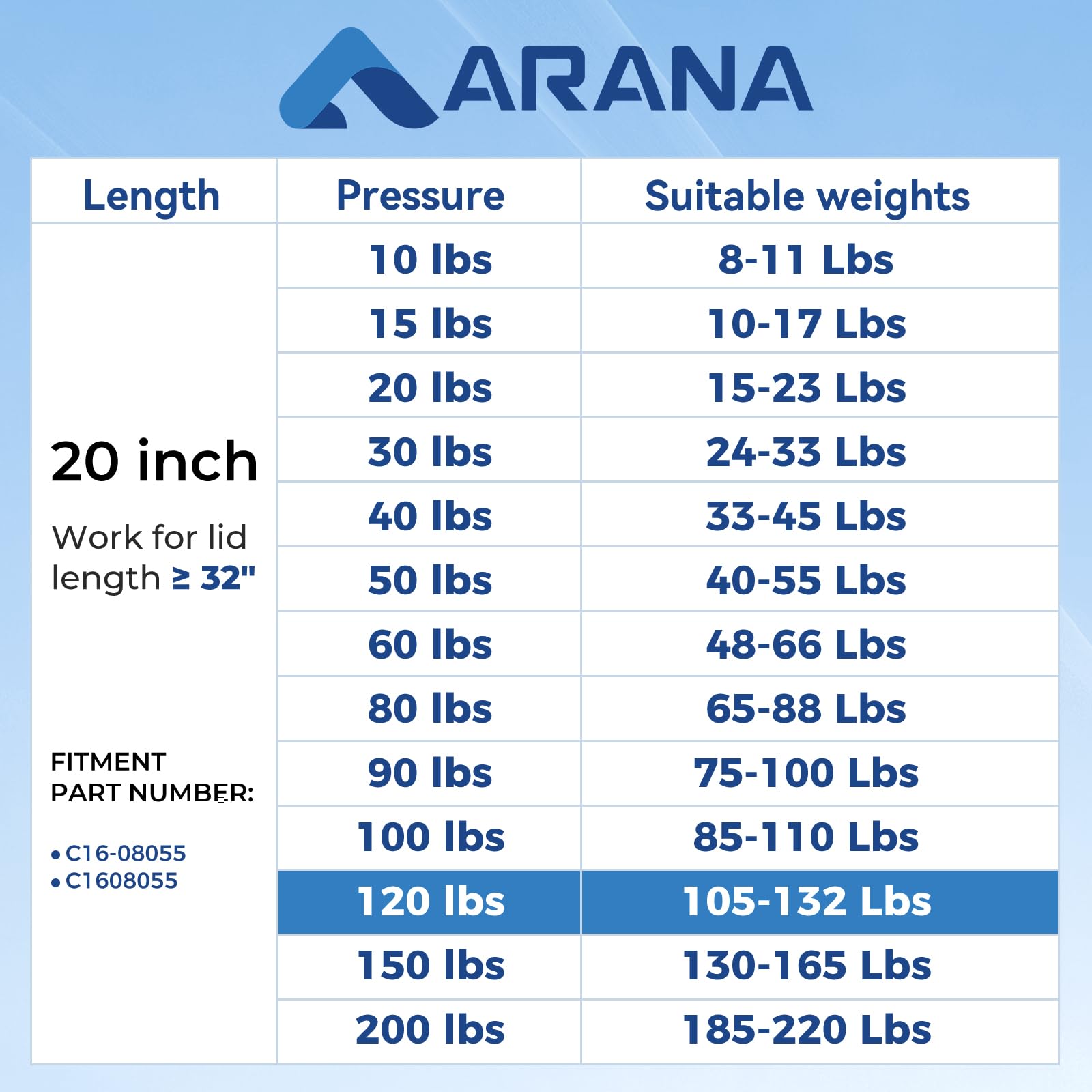 ARANA C16-08055 C1608055 20 inch 120 lbs (533N) Gas Struts Lift Support Prop Spring, 20'' RV Bed Lift Struts Tonneau Cover Shock