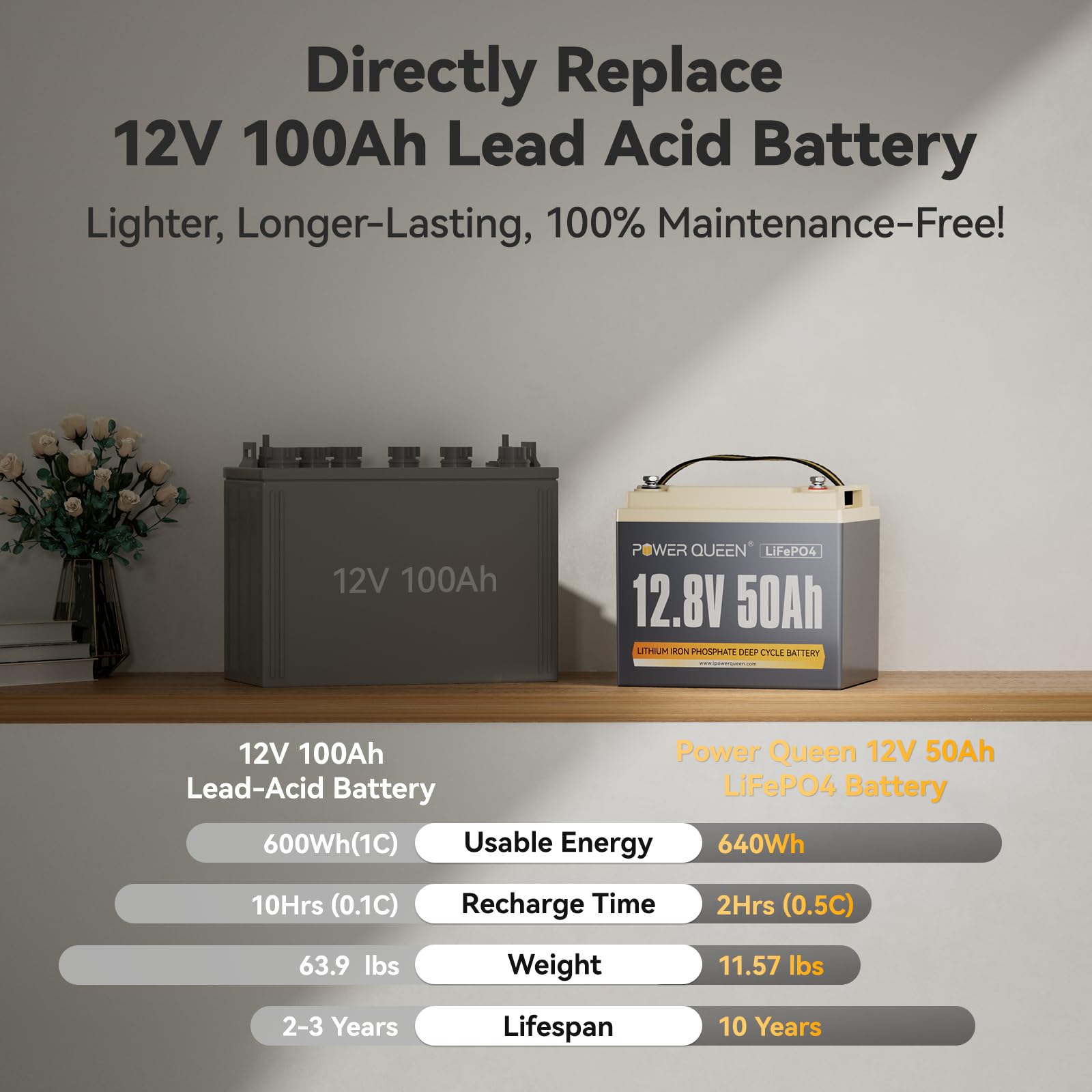 Power Queen 12.8V 50Ah LiFePO4 Battery - Grade A Lithium, 50A BMS, Lightweight, Durable for Trolling Motor, RV, Solar Use
