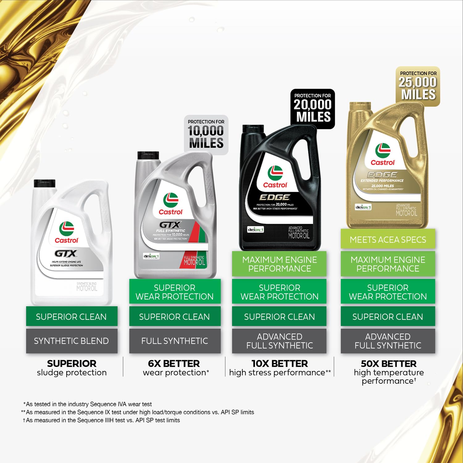 Castrol GTX 10W-40 Conventional Motor Oil - 5 Quarts, Amber, Model 03094
