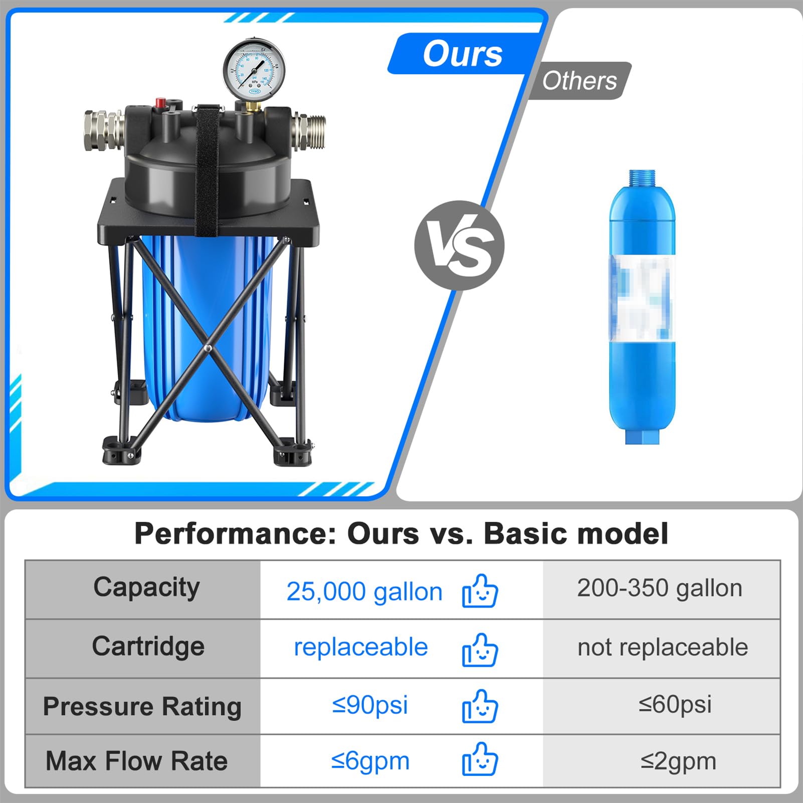 Hansing 6-Layer RV Water Filter with Stand & Pressure Gauge, 3/4" GHT, Blue, Removes Sediments, Chlorine, VOCs, Heavy Metals