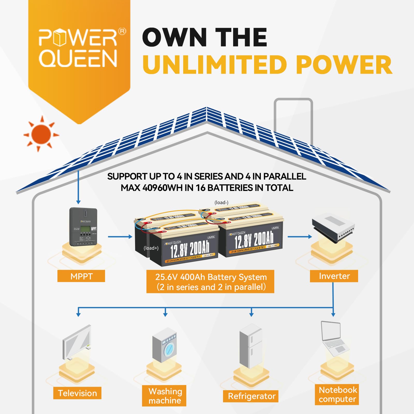Power Queen 12V 200Ah LiFePO4 Battery with 100A BMS, 2560Wh, 15000+ Cycles, 10 Years Lifespan for RV,
