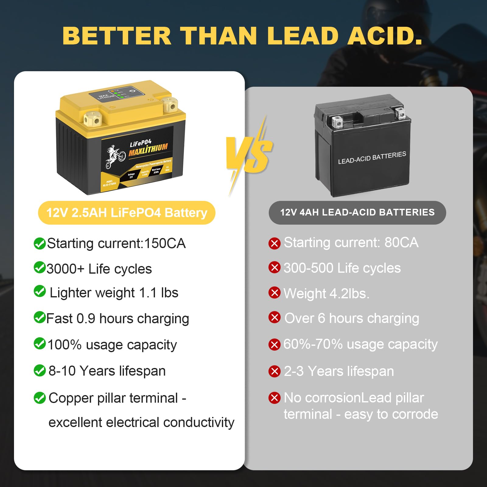 Maxlithium 2.5Ah 210CA Lithium Motorcycle Battery - Replacement for YTX4L-BS/YTX5L-BS/YTZ6-BS/YTX7L-BS