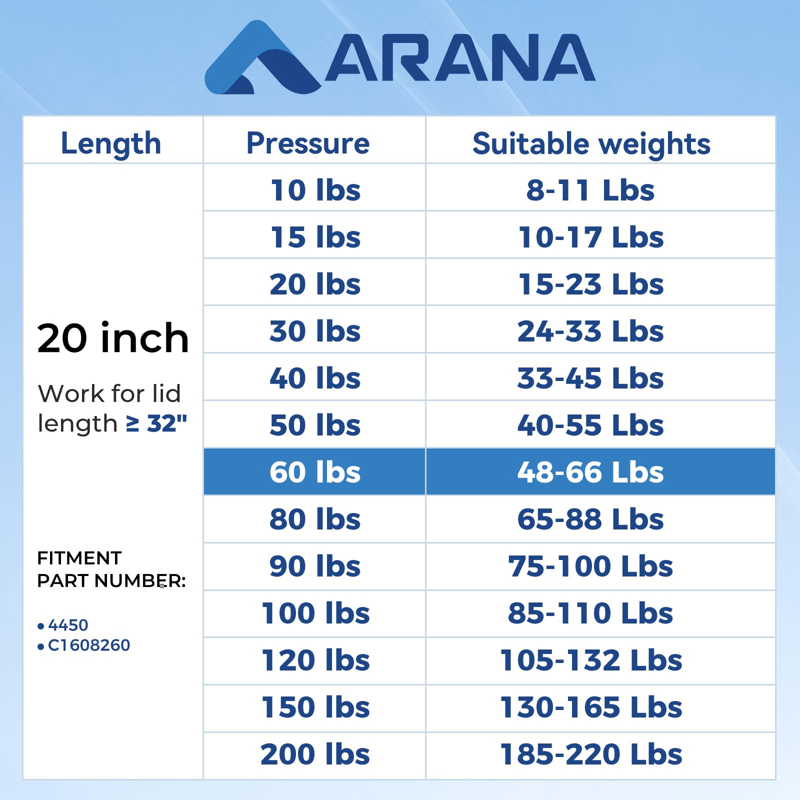 ARANA Gas Struts 20 Inch 60 lbs Prop Spring Shocks for RV, Trailer, Tanning Bed - Black (2Pcs, No Ball Studs)