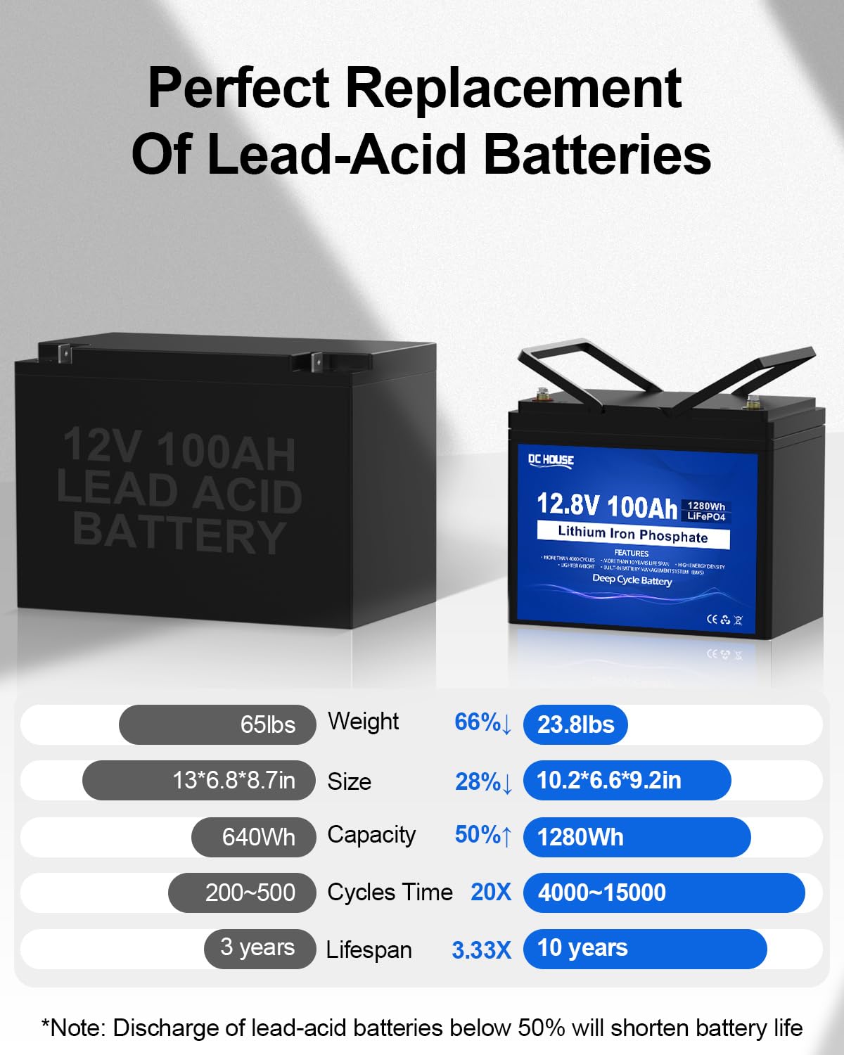 DC HOUSE 12V 100AH LiFePO4 Lithium Battery with 100A BMS, Low-Temperature Cut-Off, Ideal for RV, Marine, and Off-Grid Energy Storage