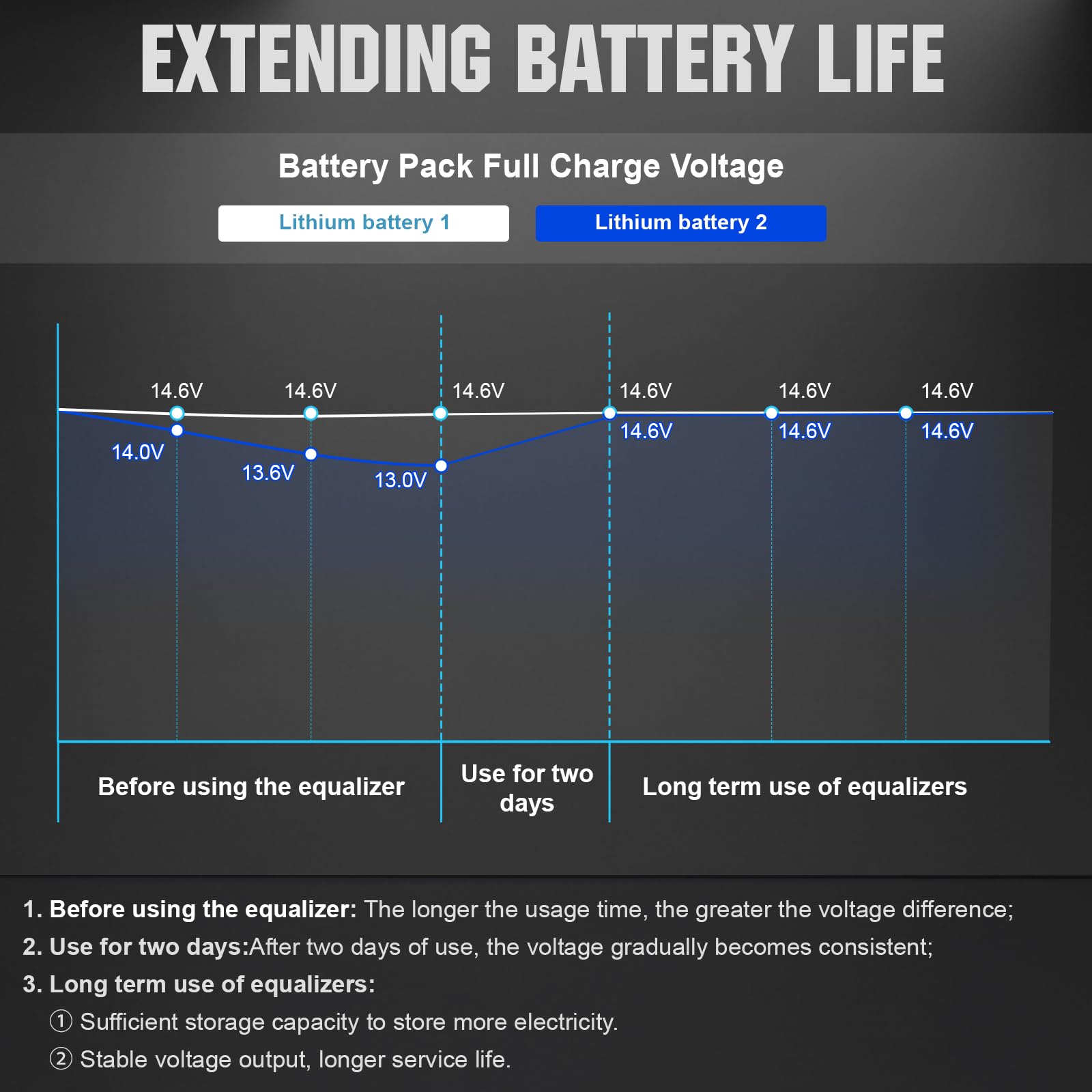 ECO-WORTHY 48V Battery Balancer Equalizer for 24V/36V/48V LiFePO4, Lead Acid, Gel, SLA, Nickel-Metal Hydride Batteries