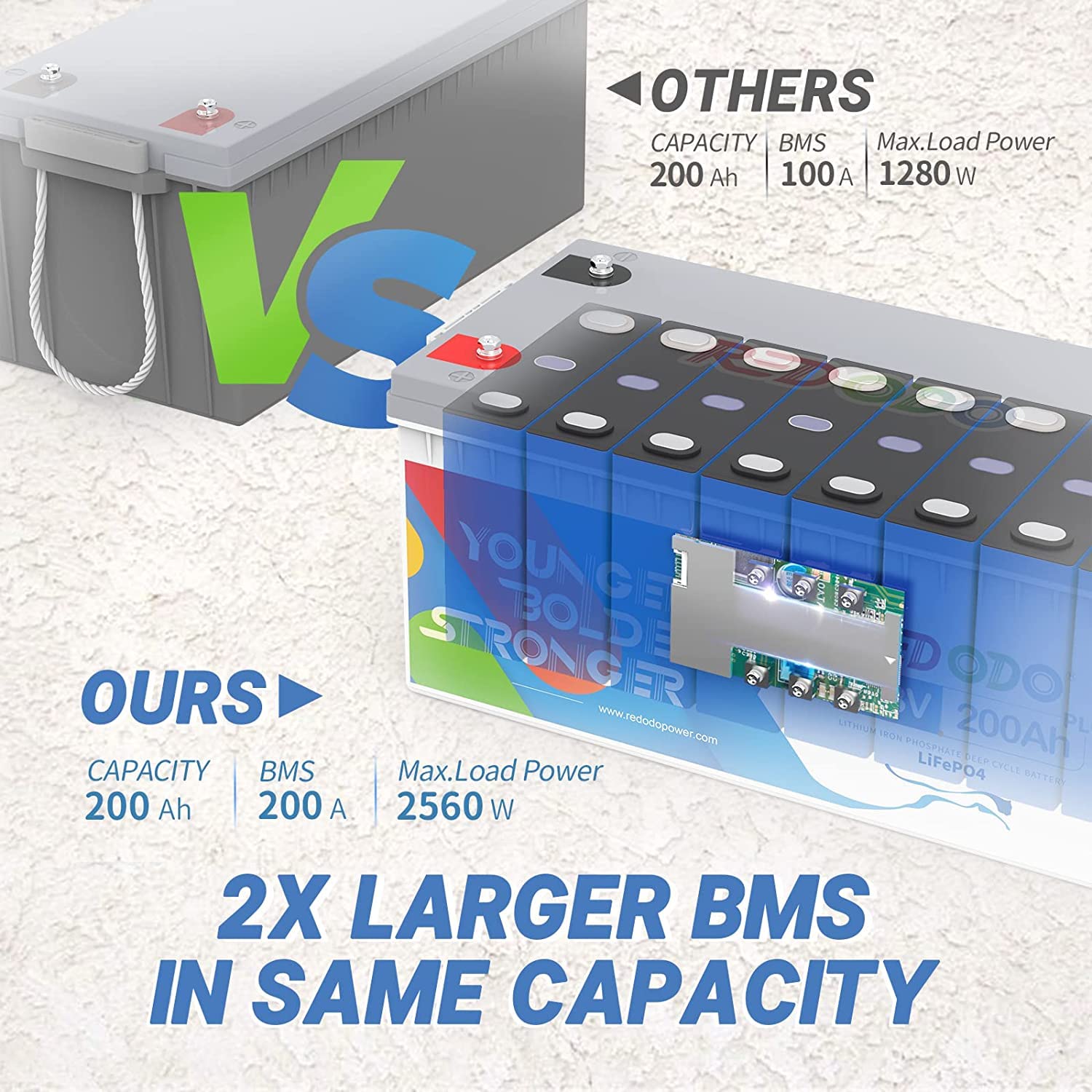 Redodo 12V 200Ah Plus Lithium Lifepo4 Battery, Max 2560W Power Output, 200A Bms Protection, 4000-15000 Deep Cycles,Perfect For Home Applications, Rv, Marine, Scooter, Solar Panel Chargeable