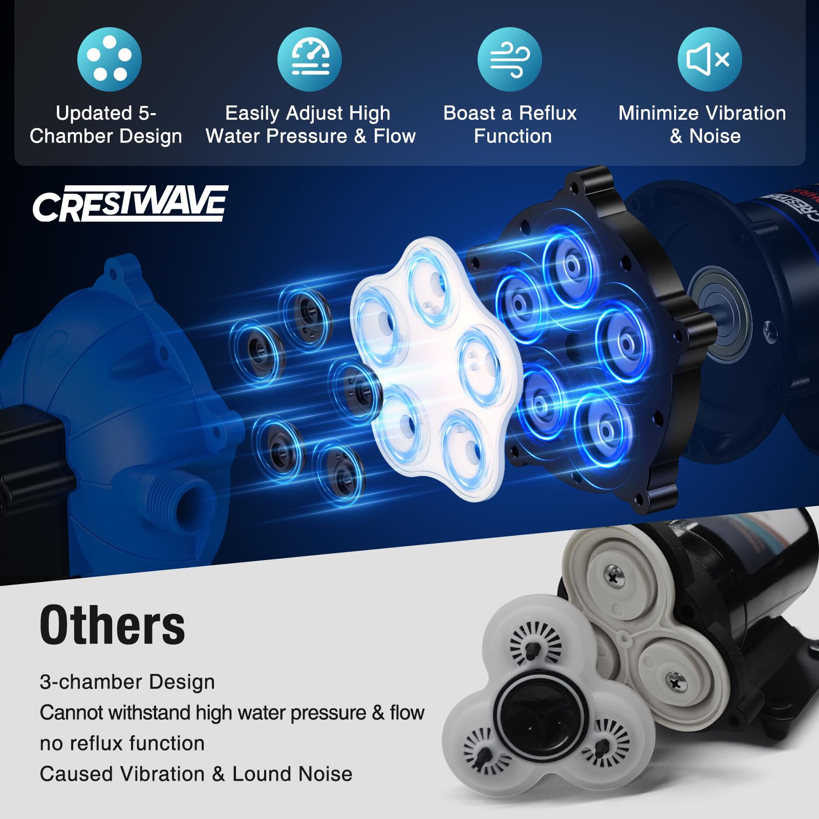 CrestWave 12V DC RV Water Pump, 7GPM 70PSI, Upgraded Five Chamber Self-Priming Diaphragm Pump with Heavy Duty Pressure Switch an