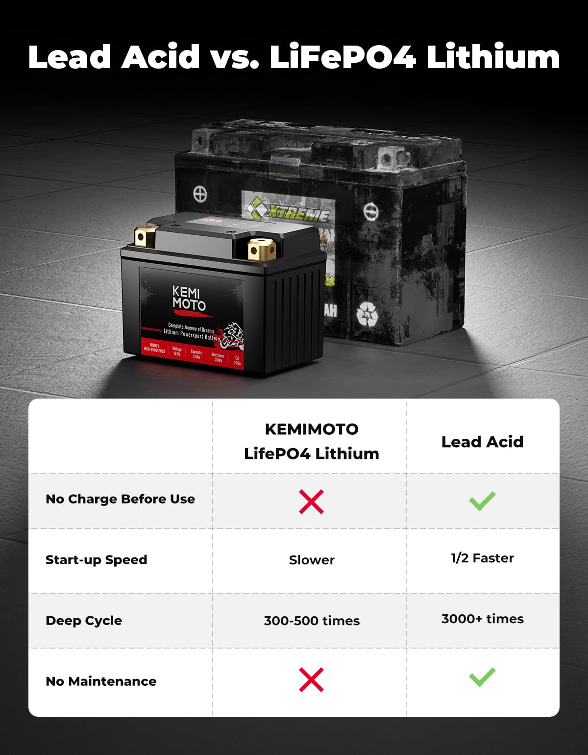 KEMIMOTO Lithium Motorcycle Battery YTX5L-BS, 12V 2.5Ah, Pre-Charged Powersports Battery with EVA Spacers, Compatible with ATV & Jet