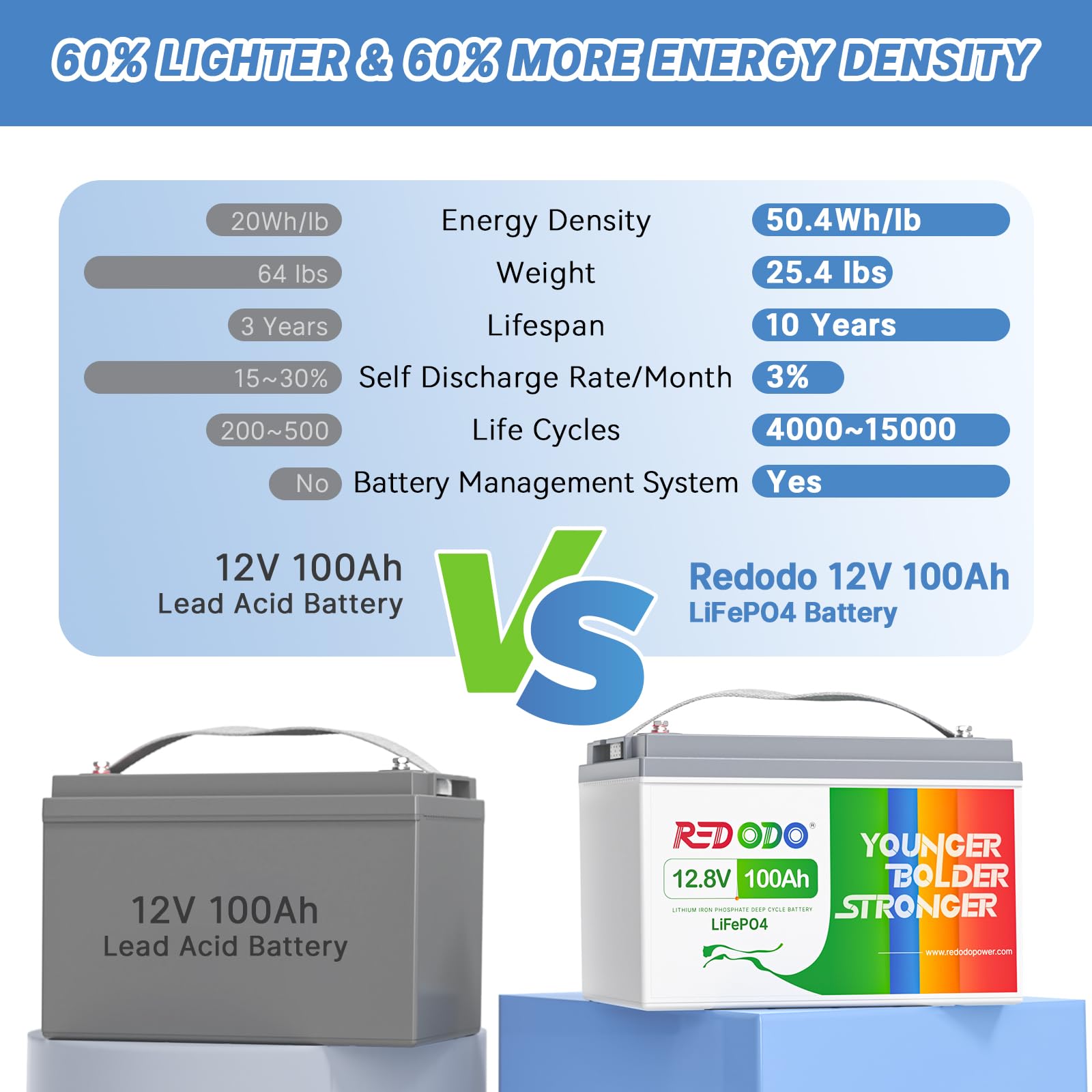 Redodo 12V 100Ah LiFePO4 Battery - 2 Pack, 100A BMS, Deep Cycle, Perfect for RV, Solar, Off Grid, Model R12V100