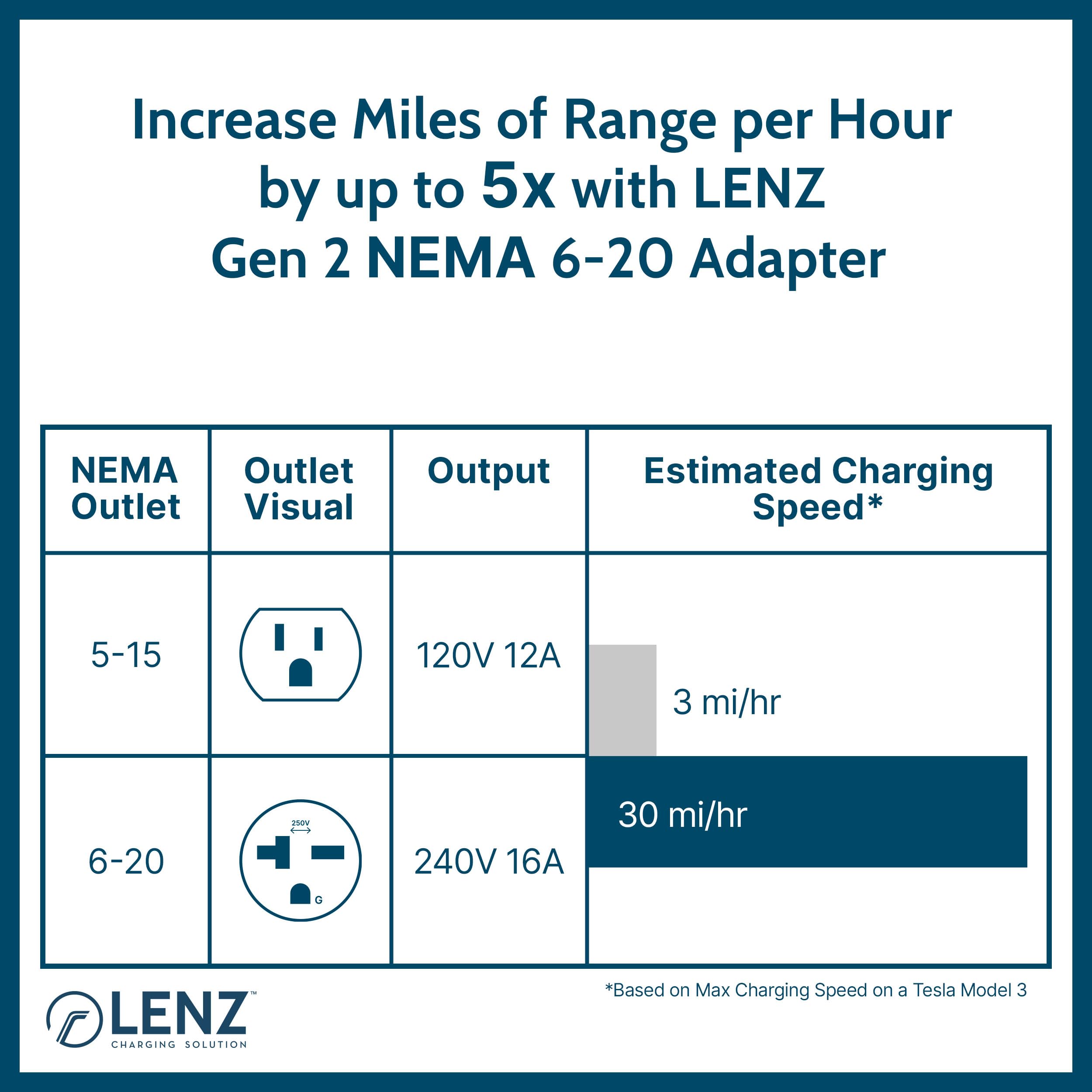 LENZ NEMA 06-20 Adapter for Tesla Gen 2 & 3 Chargers - 240V, 16 Amp, 14-Inch Length