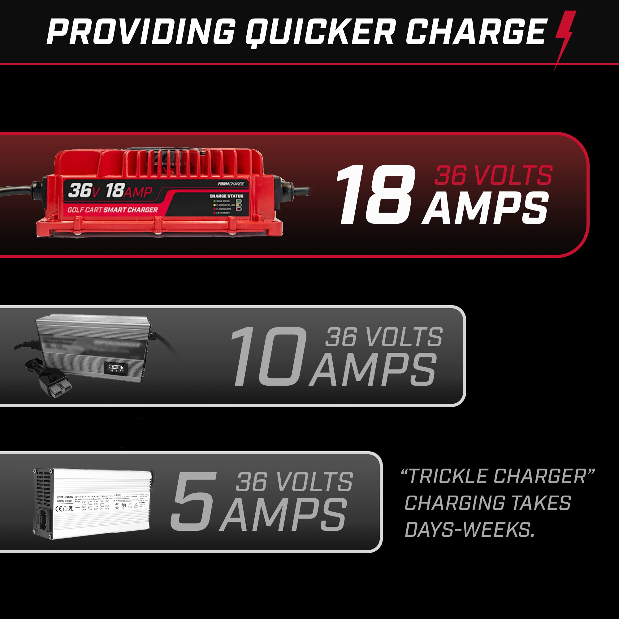 FORM 36V Golf Cart Battery Charger - 18AMP for EZGO TXT, D-Style Plug, Red