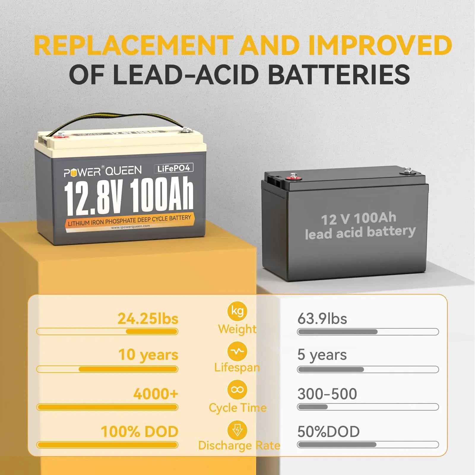 Power Queen 12V 100Ah Lifepo4 Battery Group 31, Built-In 100A Bms, Lithium Deep Cycles Battery, Up To 15000 Deep Cycles, Perfect For Rv, Marine, Off-Grid Solar Power System