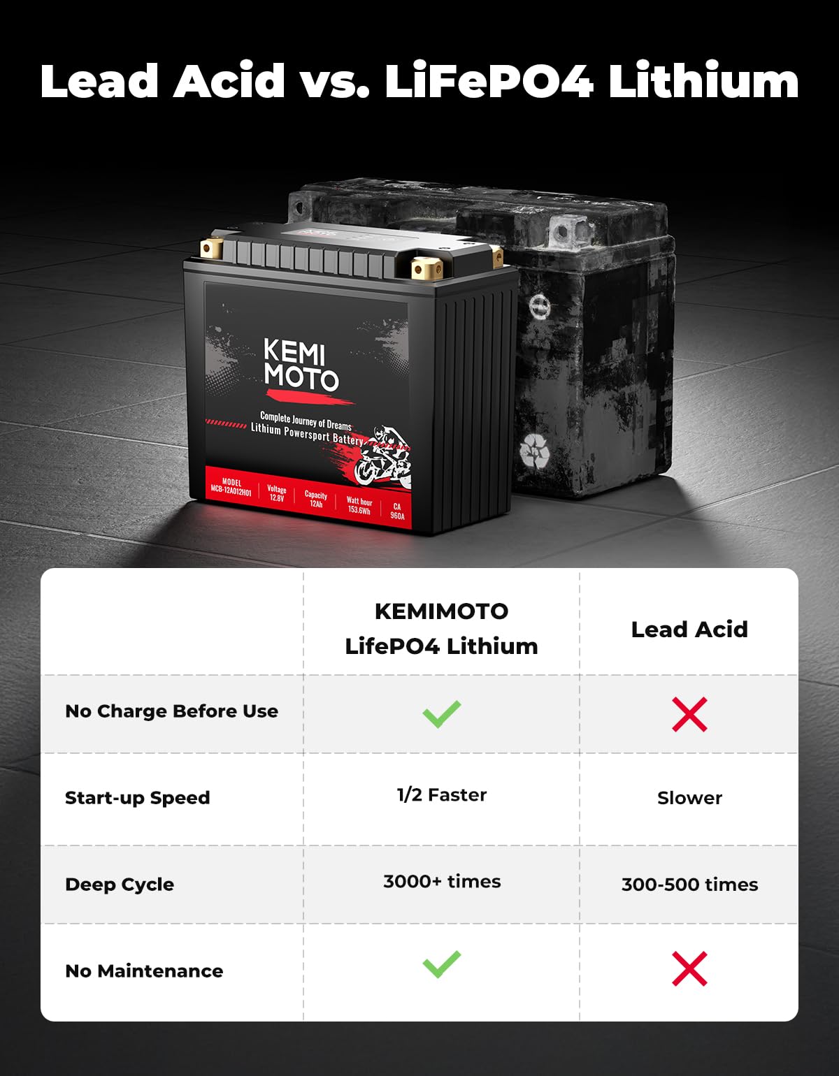 KEMIMOTO Lithium Motorcycle Battery 12V 12Ah YTX20L-BS/YTX24HL-BS with EVA Spacers, Pre-Charged for ATV UTV Motorcycle