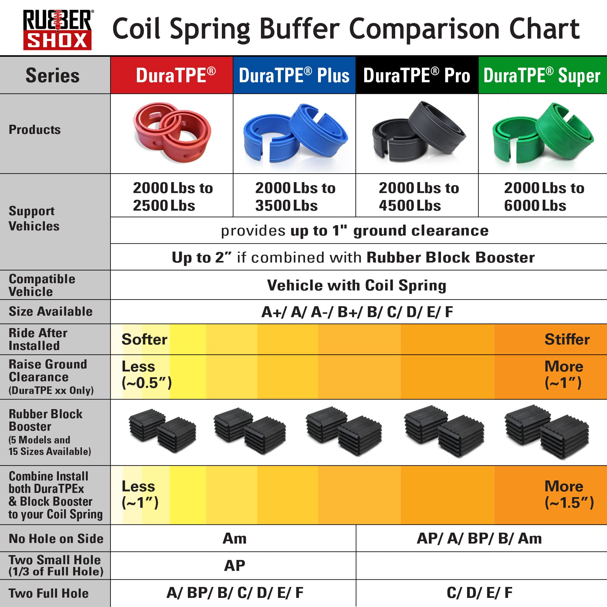 U.S. Rubbershox Duratpe Series Front-Rear Car Coil Spring Buffer Cushion/Automotive Suspension Shock Absorber Retainer Performance Booster Kit Universal Type A-F Vehicle Auto Parts (Csb, A-)
