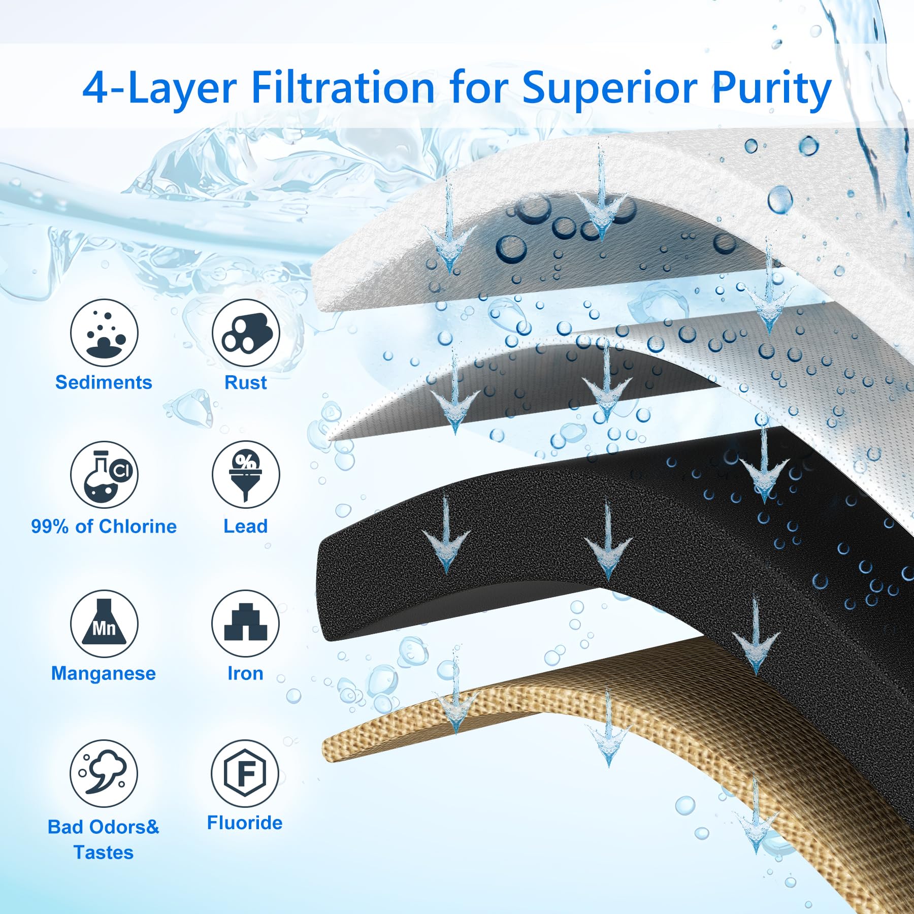 Hansing 4-Layer RV Water Filter - 7,000 Gallons Capacity, Inline with 3/4" GHT Metal Threads, Removes Sediments, Chlorine, VOCs, Bad