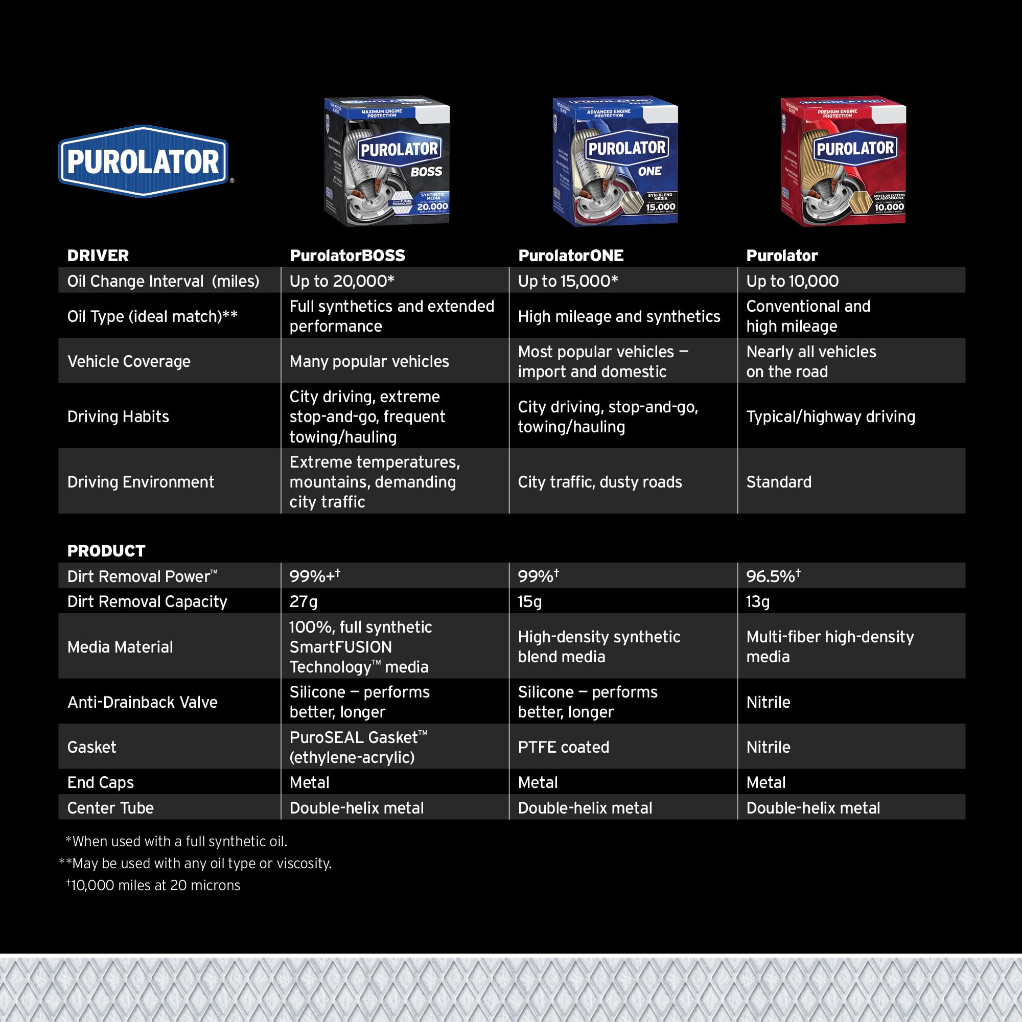 Purolator Pl24011 Purolatorone Advanced Engine Protection Spin On Oil Filter