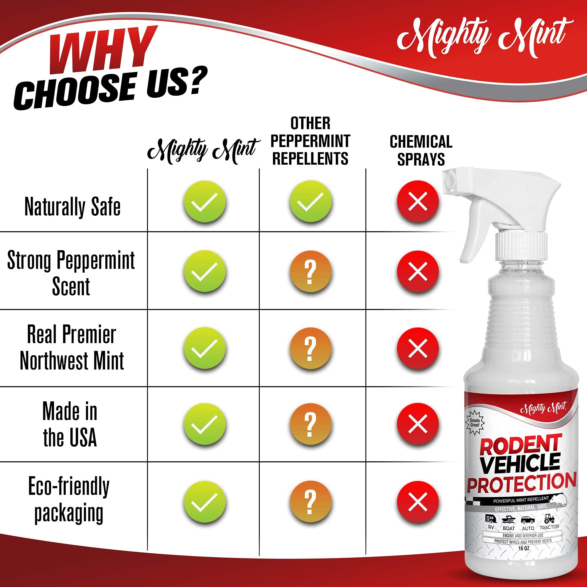 Mighty Mint Rodent Repellent Spray for Vehicles - Effective for Cars, Trucks, RVs & Boats