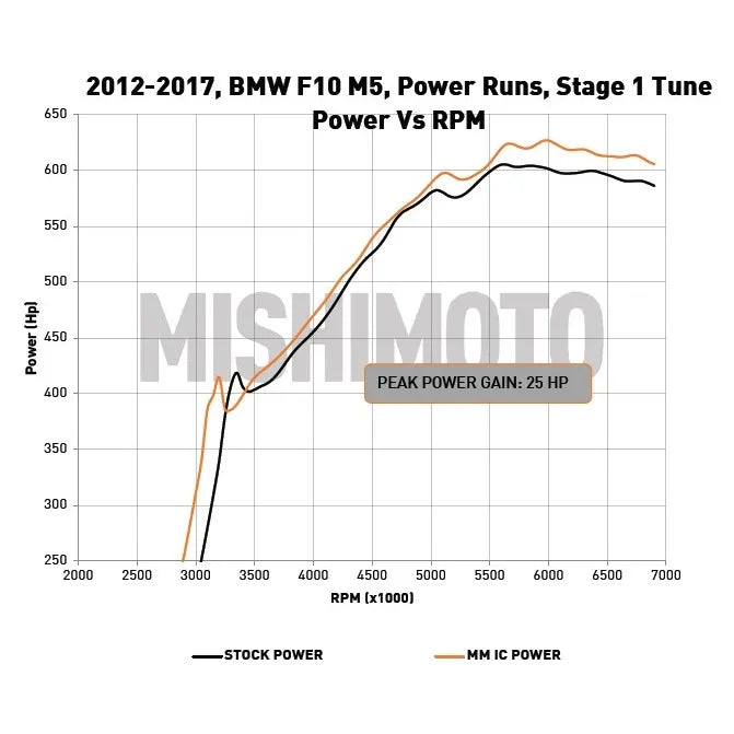 Mishimoto Charge Cooler BMW S63TU M5/M6 F10/F12/F13
